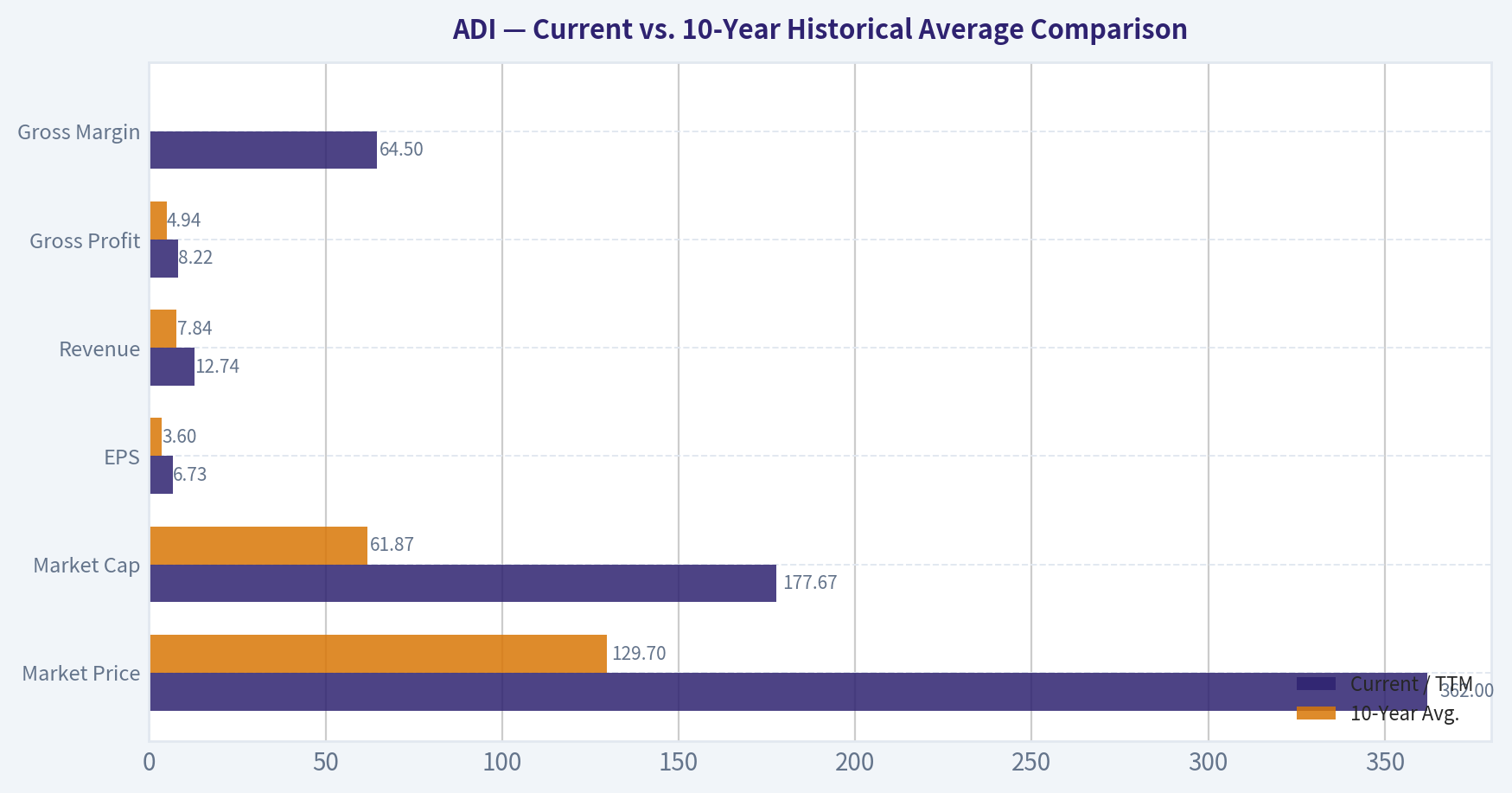 Current vs. 10-Year Historical Average Comparison