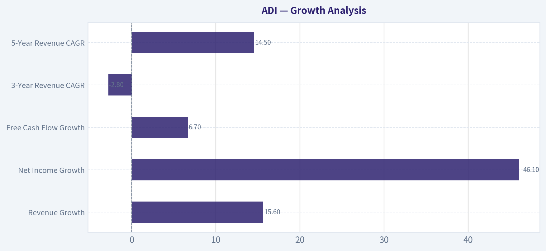 Growth Analysis