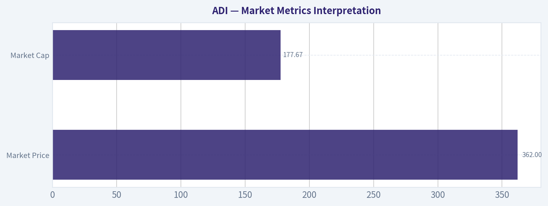 Market Metrics Interpretation