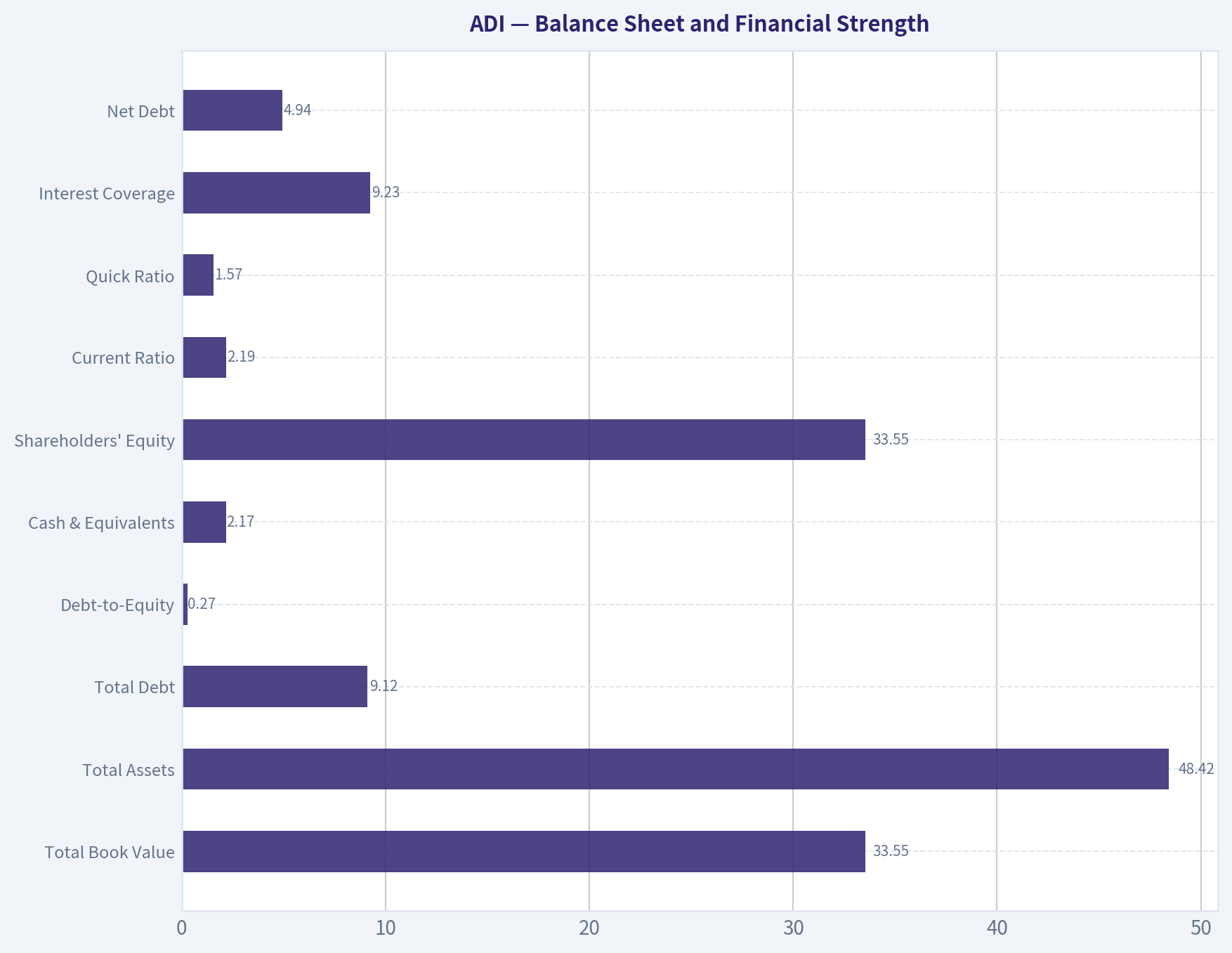 Balance Sheet and Financial Strength