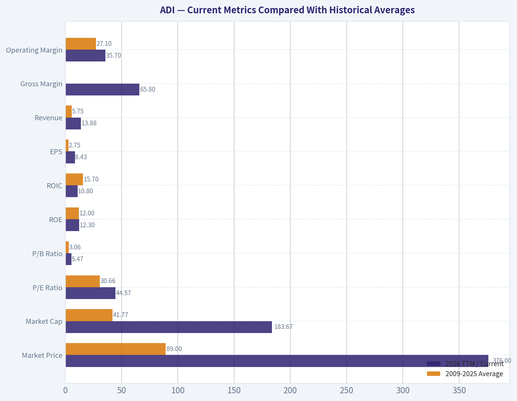 Current Metrics Compared With Historical Averages
