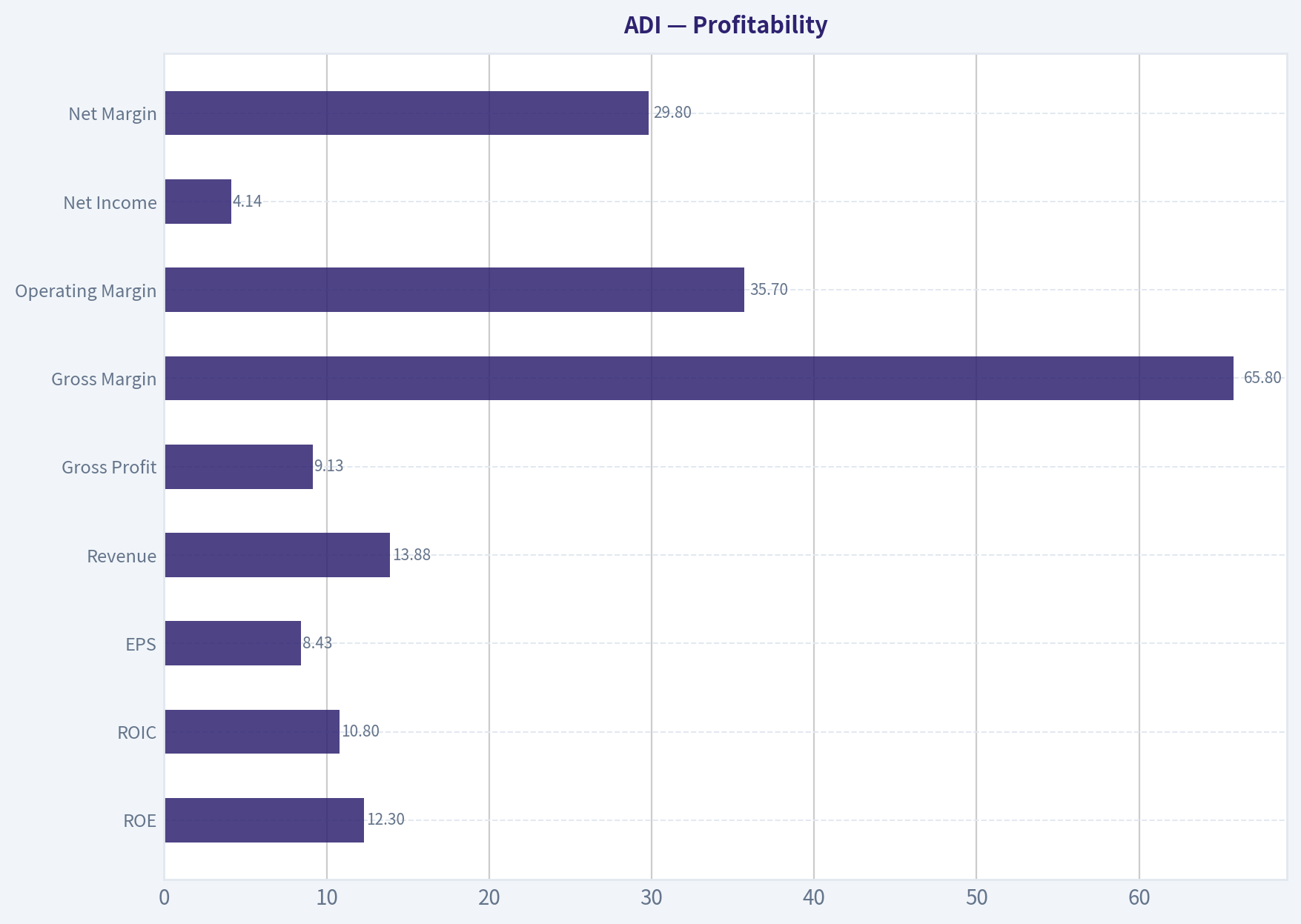 Profitability