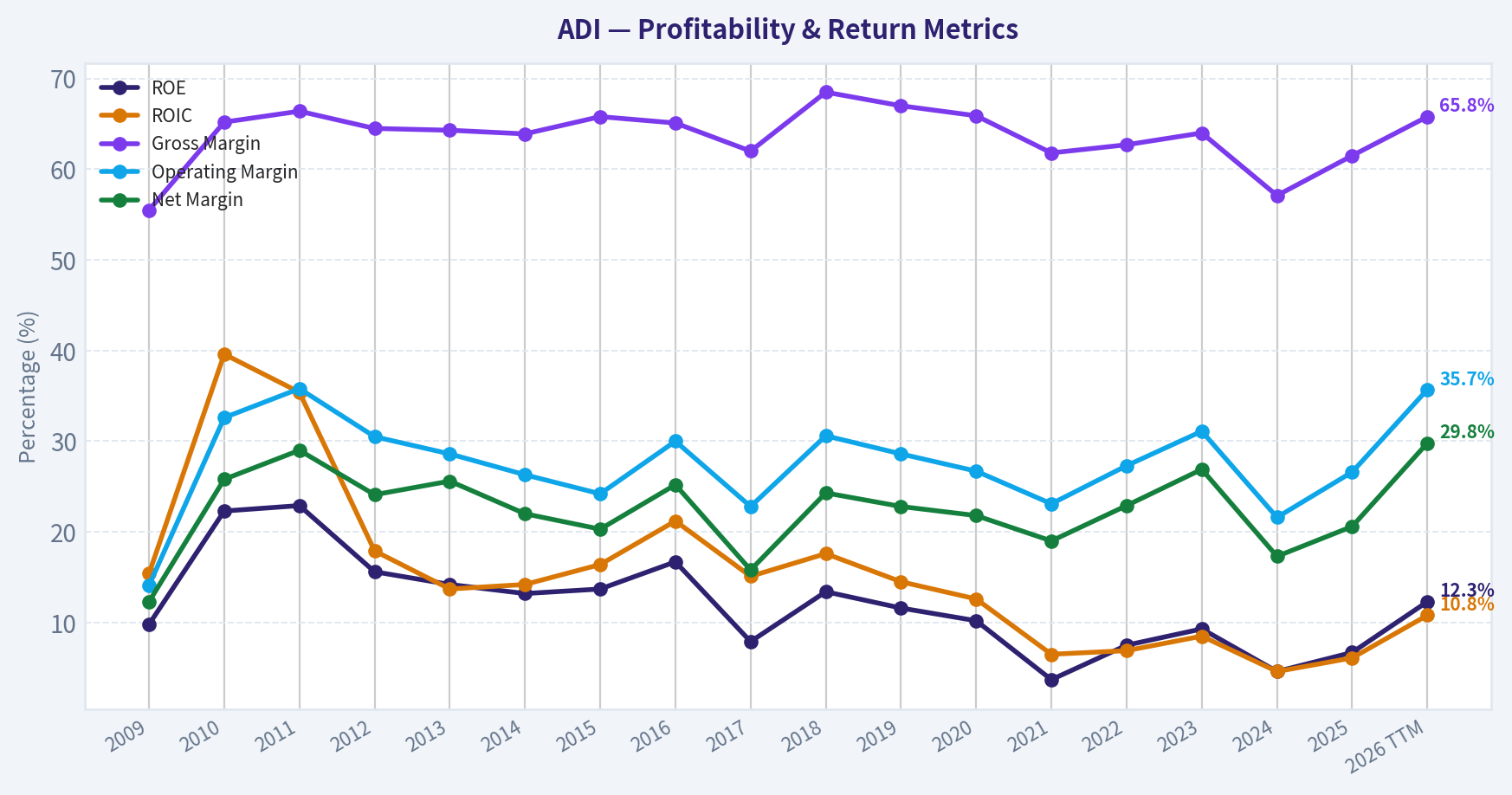 Year Financial Metrics (Profitability)