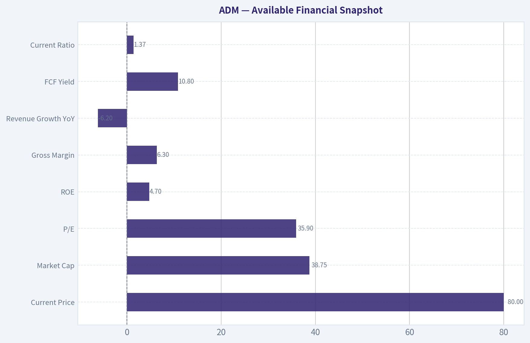 Available Financial Snapshot