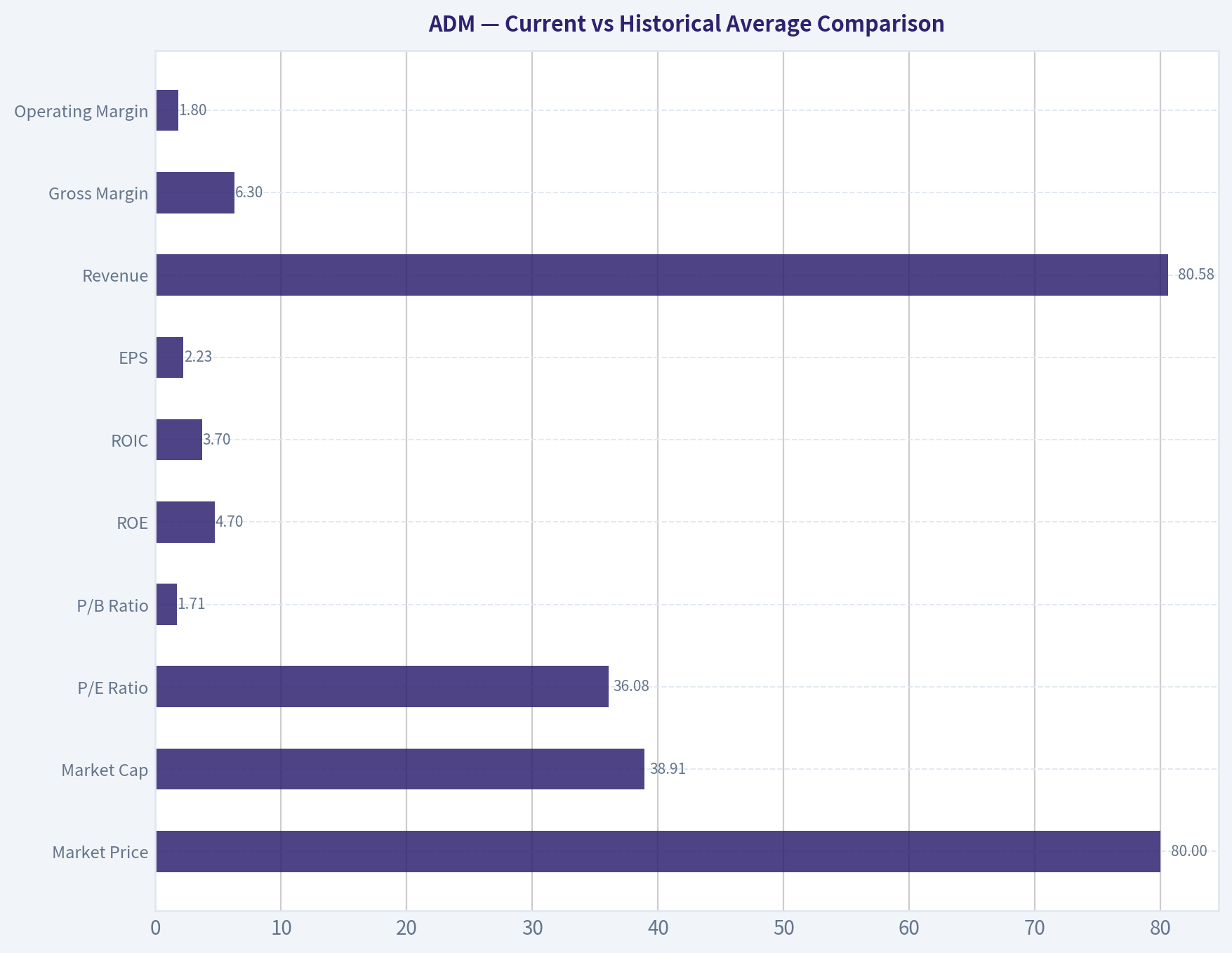 Current vs Historical Average Comparison