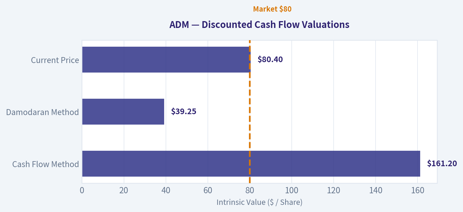 Valuation Bridge