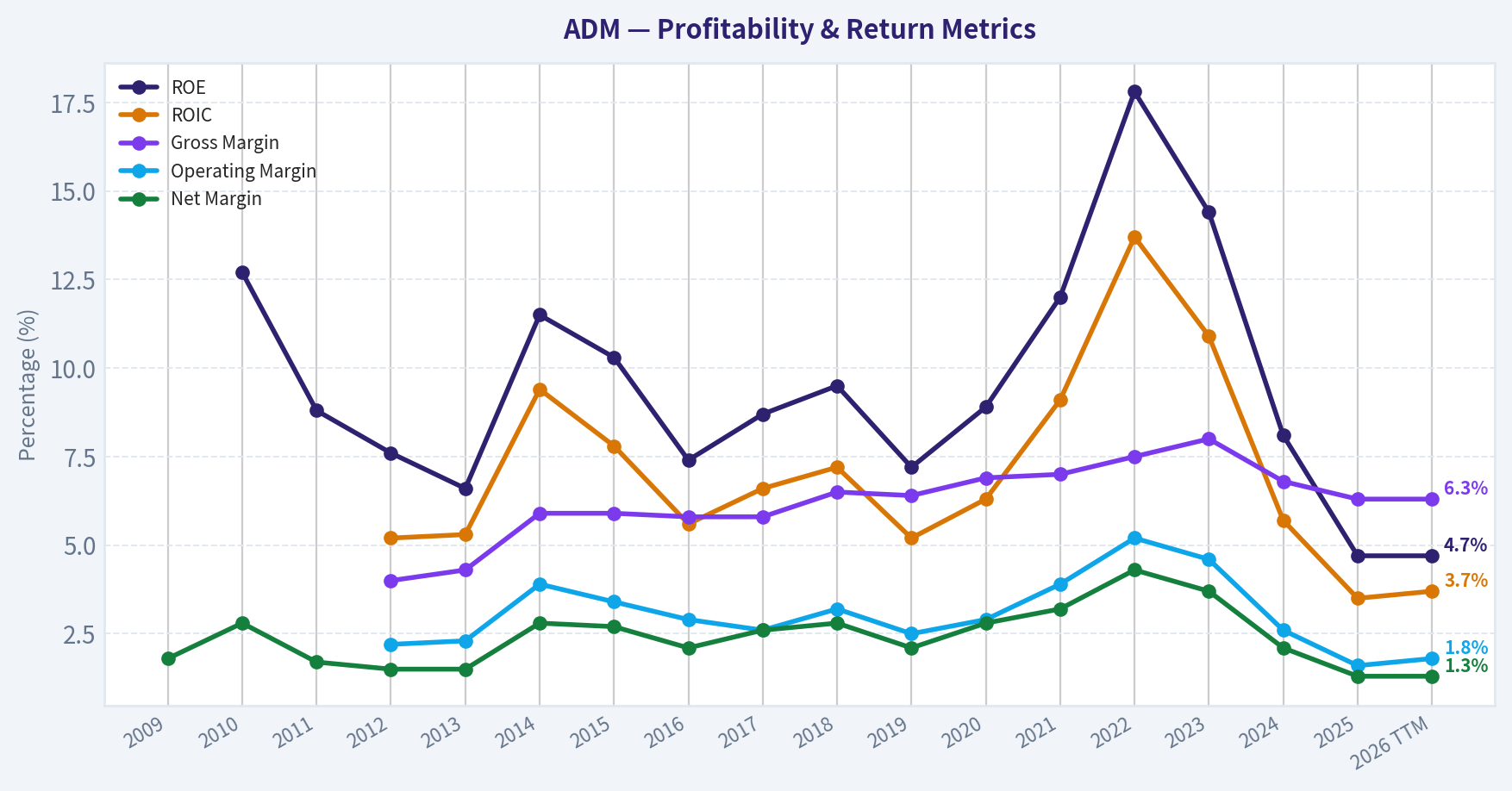 Year Financial Metrics (Profitability)