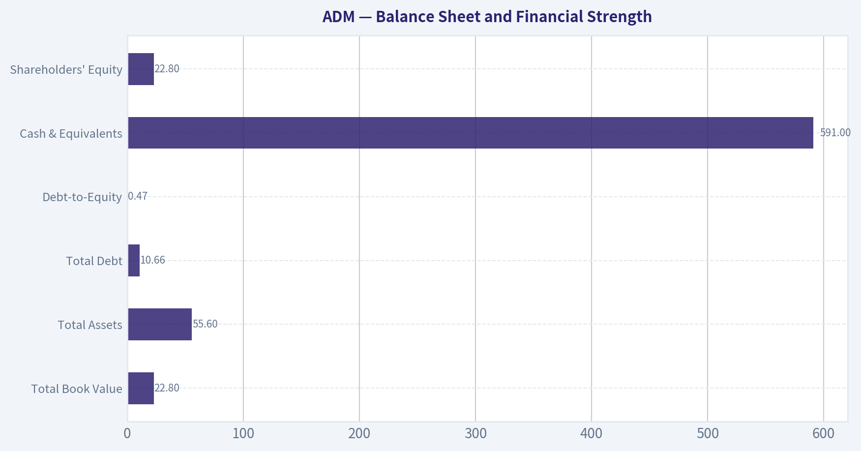 Balance Sheet and Financial Strength