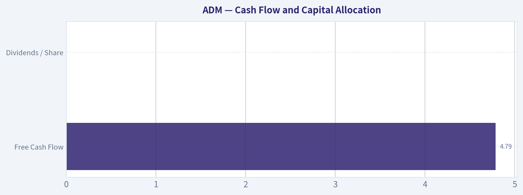 Cash Flow and Capital Allocation