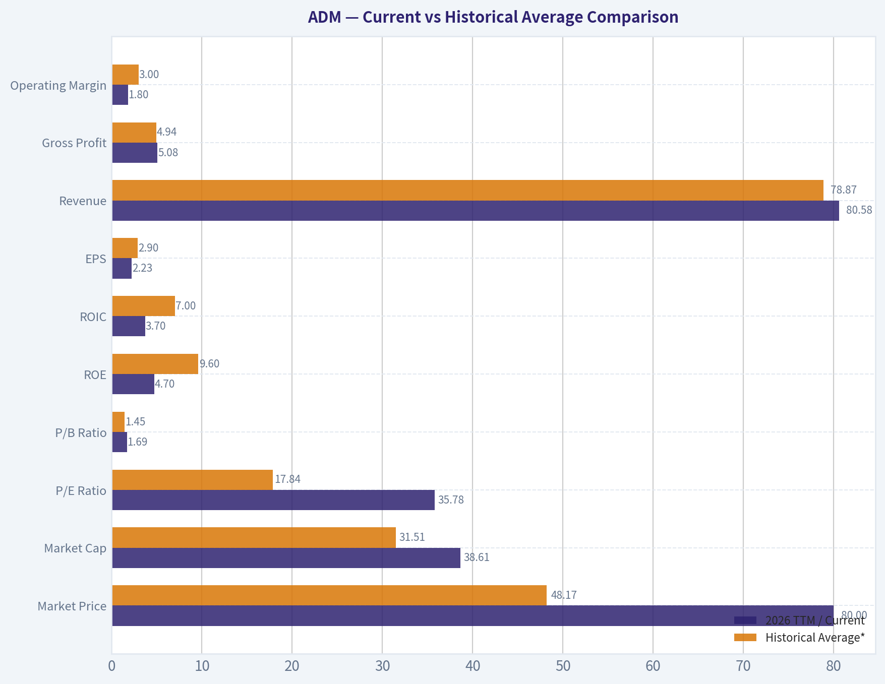 Current vs Historical Average Comparison