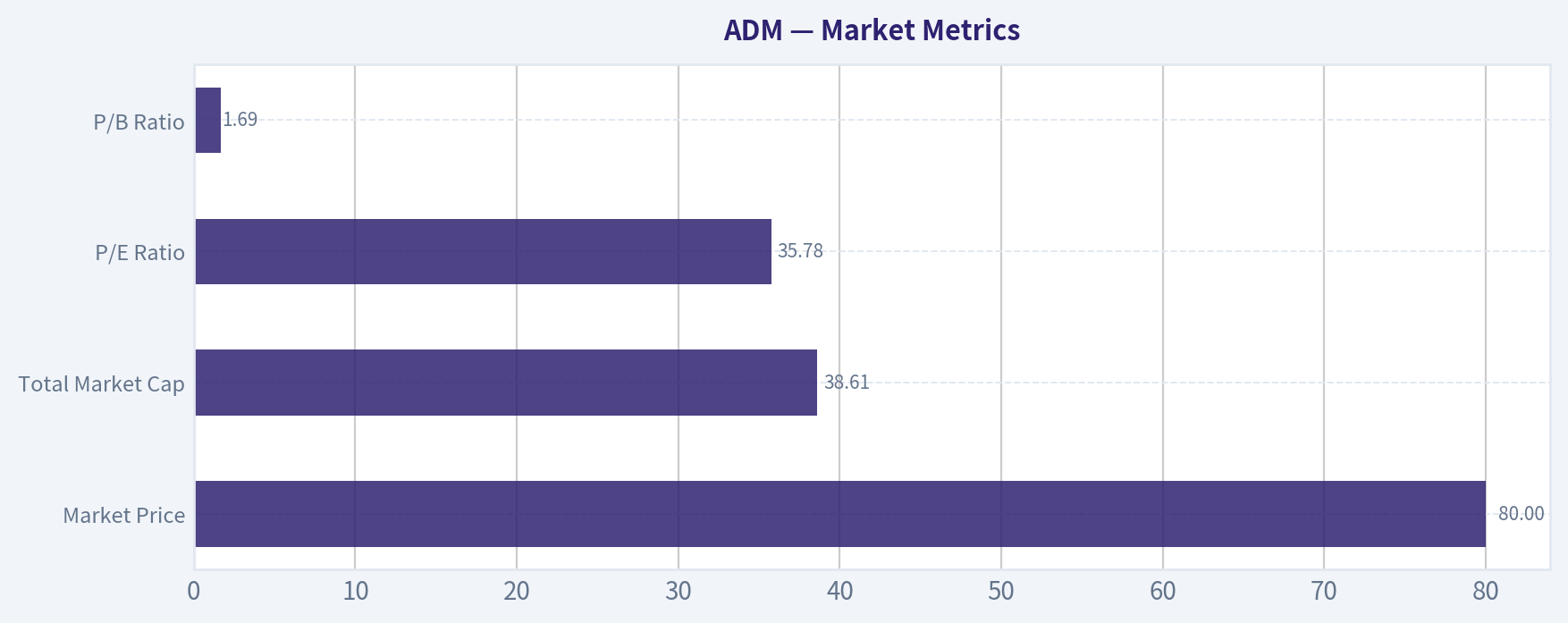 Market Metrics