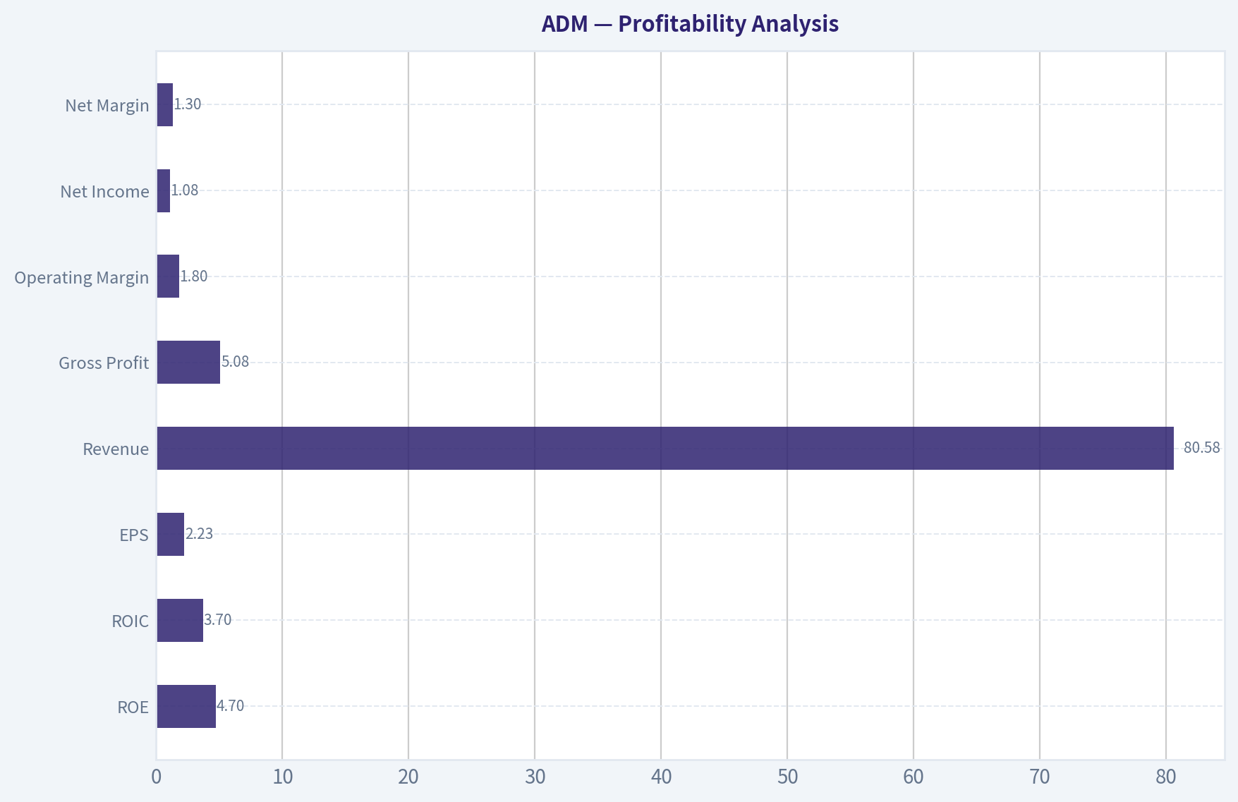 Profitability Analysis