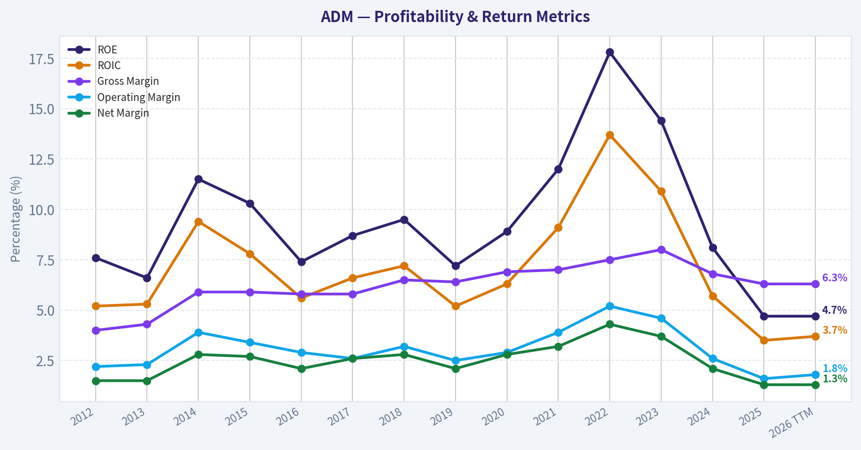 Year Financial Metrics (Profitability)