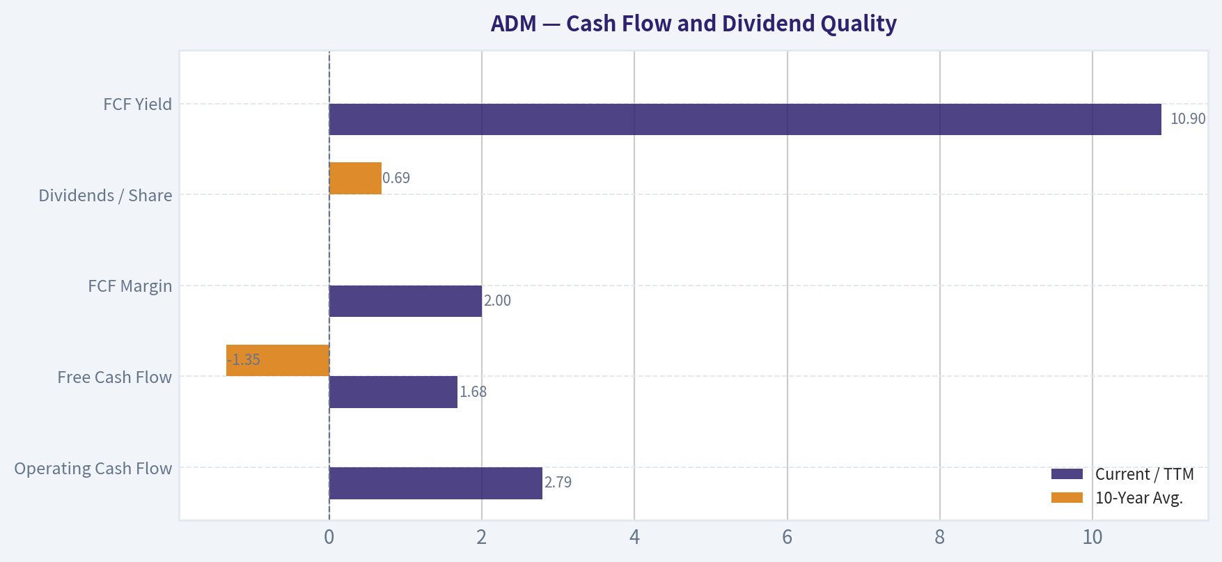 Cash Flow and Dividend Quality