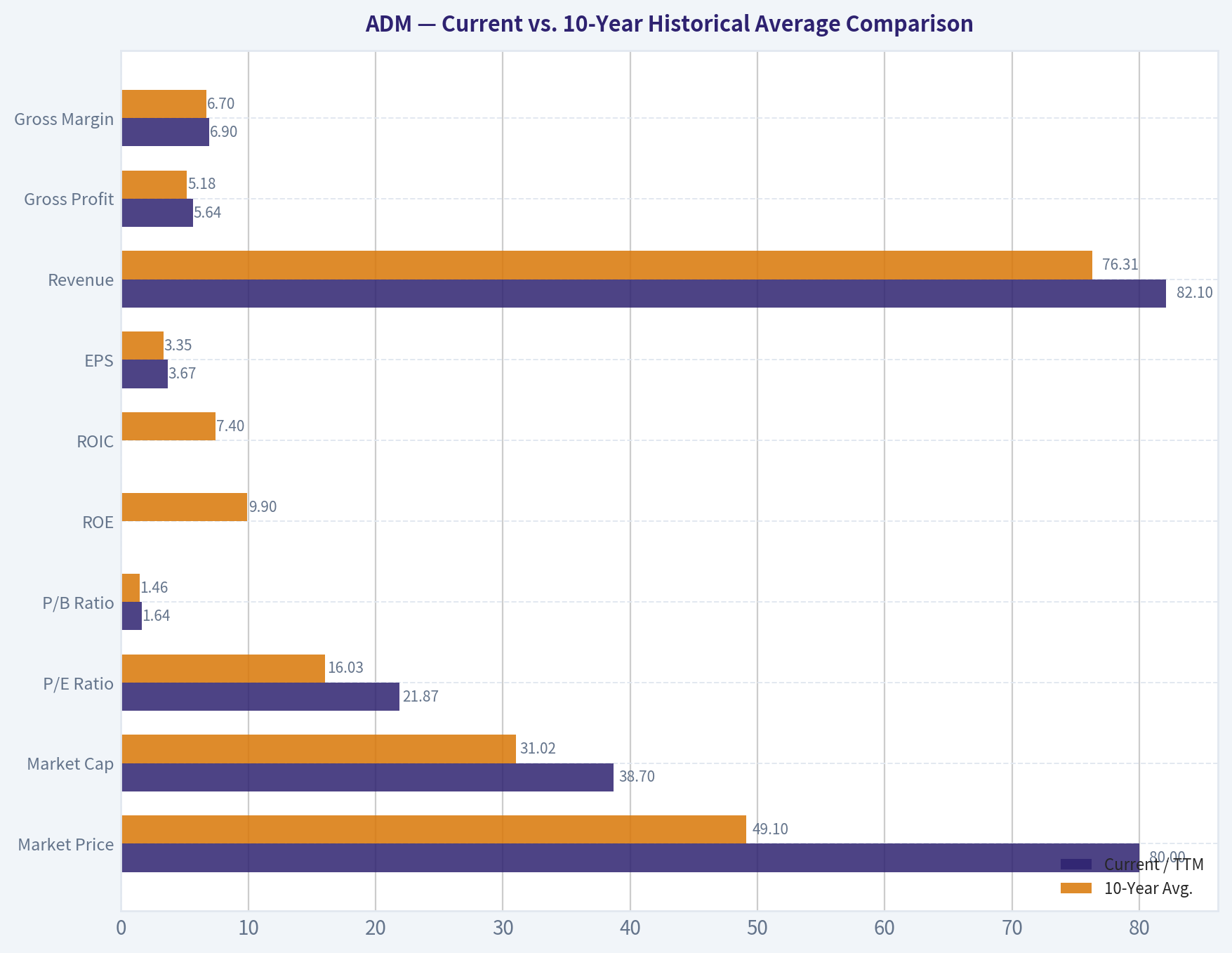 Current vs. 10-Year Historical Average Comparison