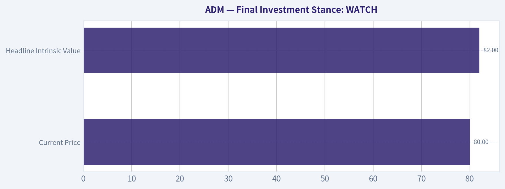 Final Investment Stance: WATCH
