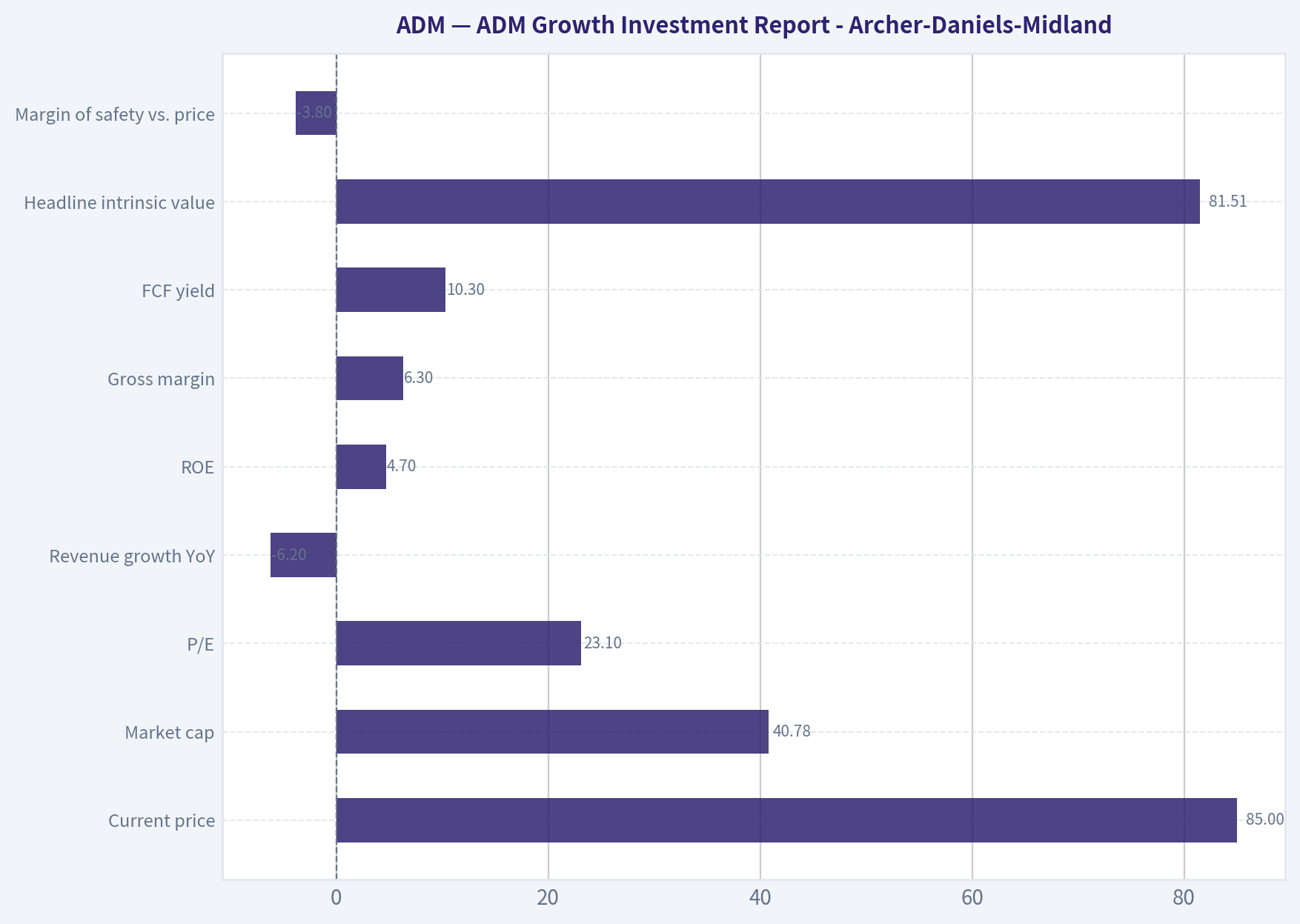ADM Growth Investment Report - Archer-Daniels-Midland