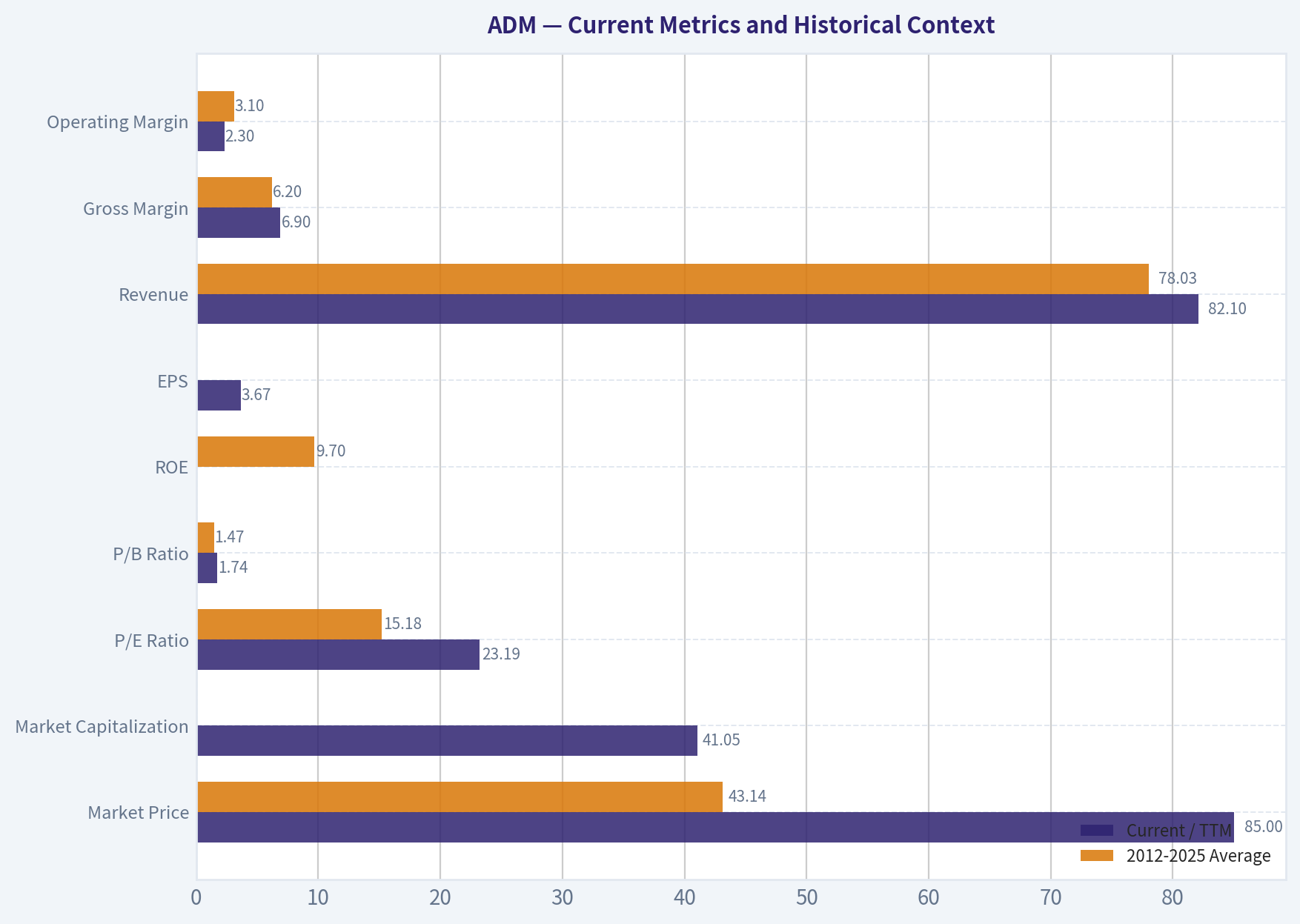 Current Metrics and Historical Context