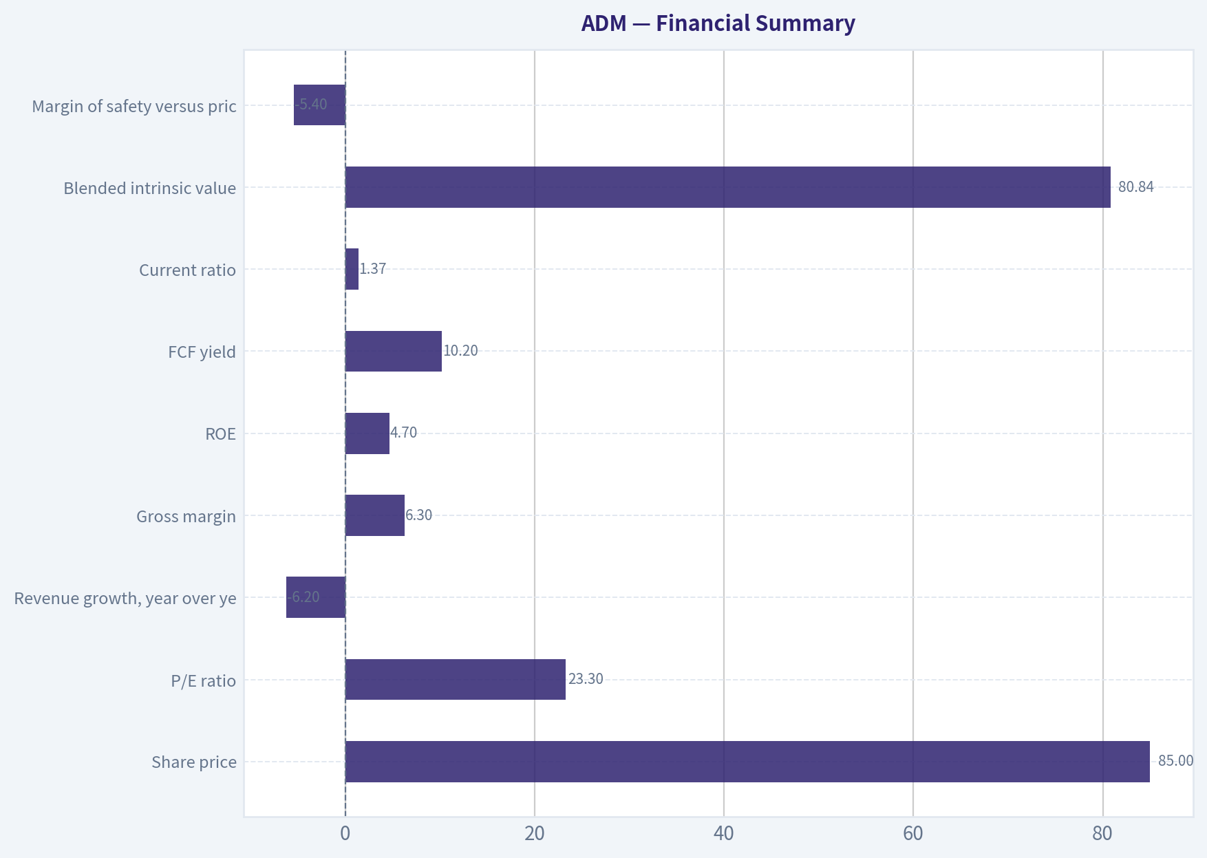 Financial Summary