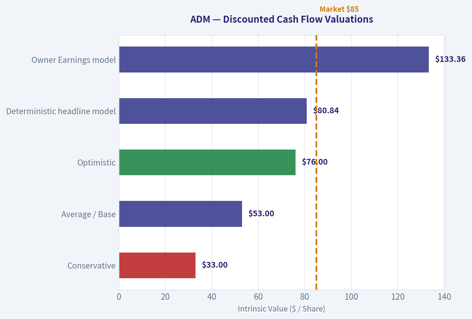 Discounted Cash Flow Analysis