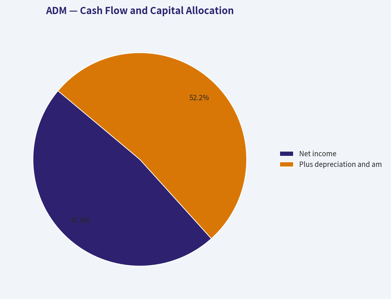 Cash Flow and Capital Allocation