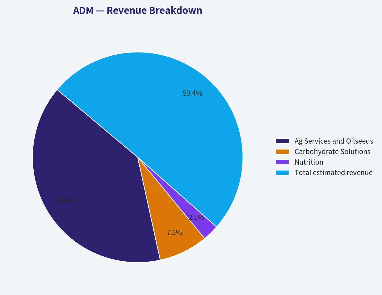 Revenue Breakdown