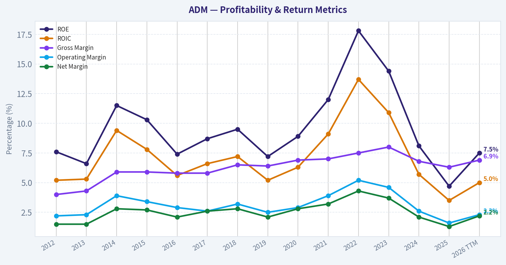 Year Financial Metrics (Profitability)