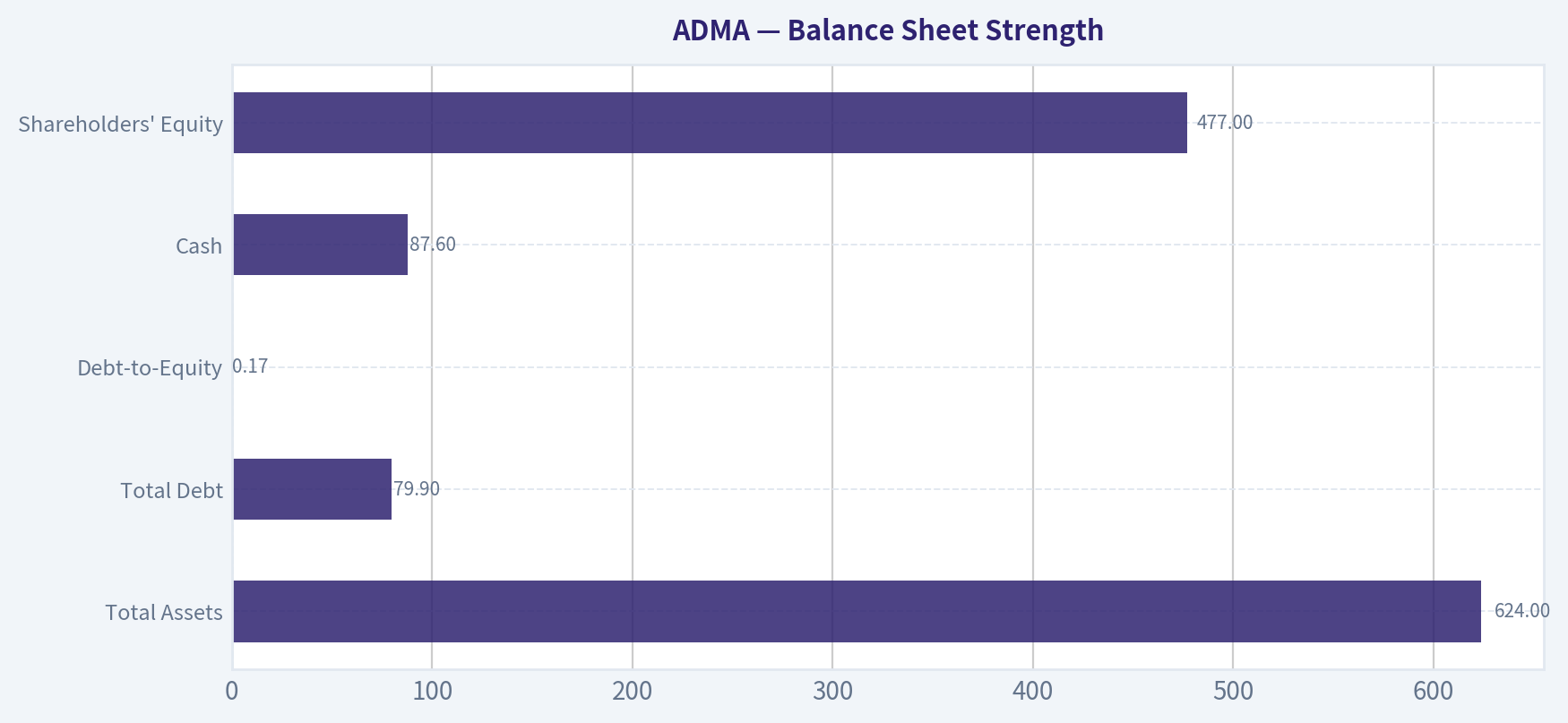 Balance Sheet Strength