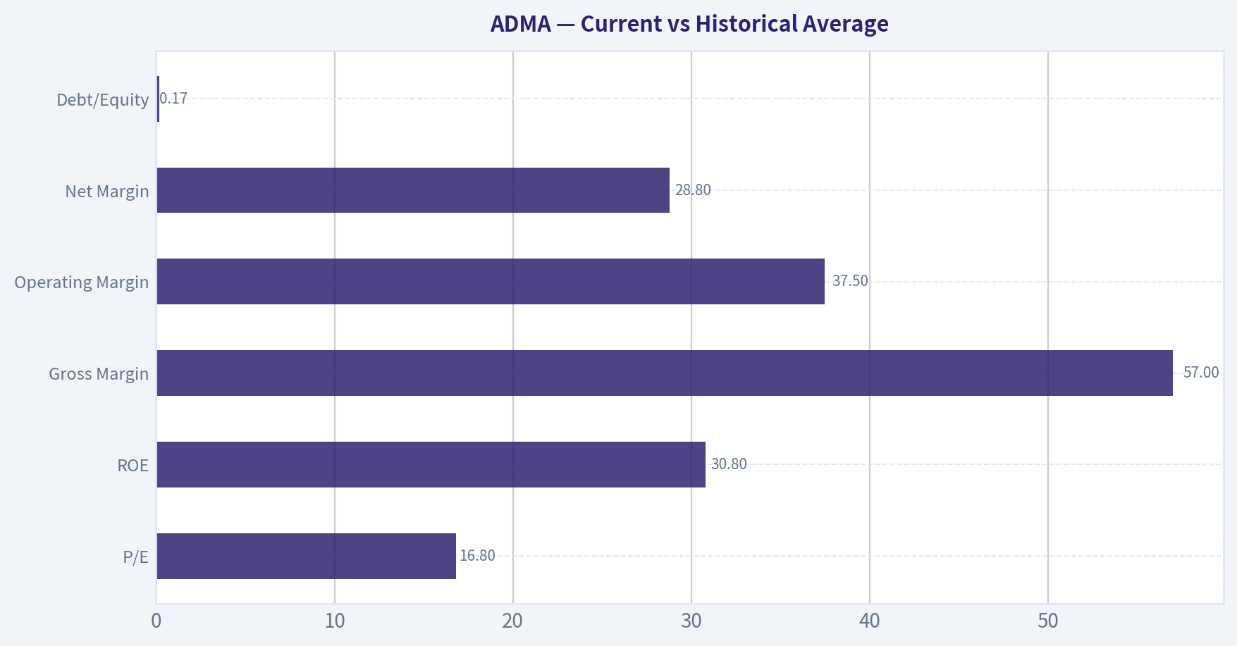 Current vs Historical Average