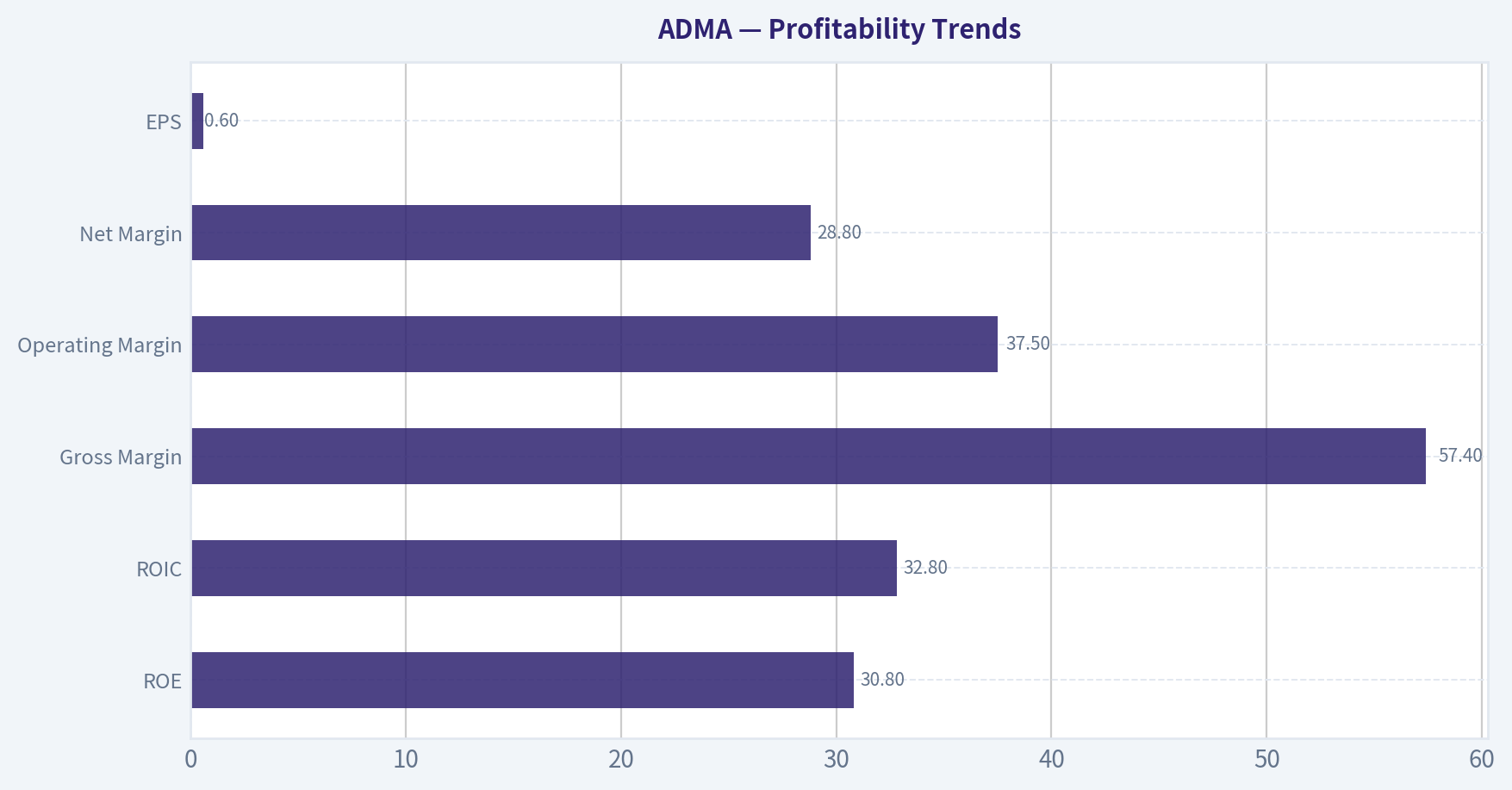 Profitability Trends