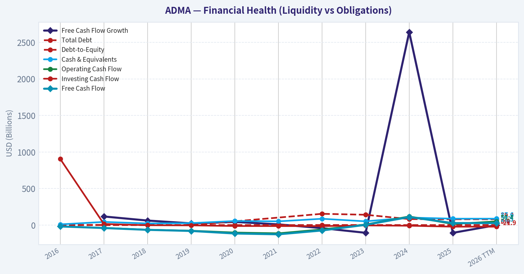 Year Financial Metrics (Health)