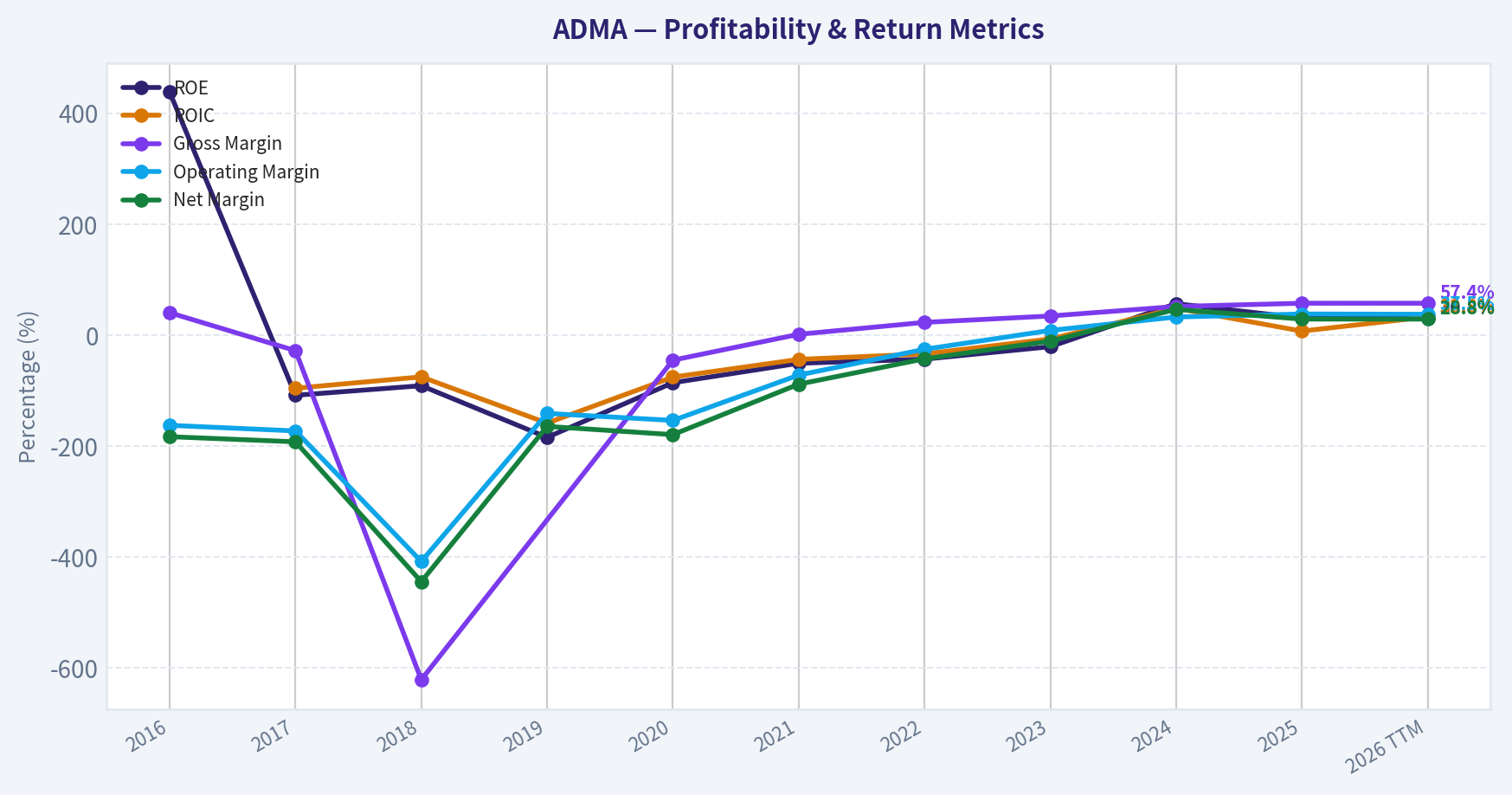 Year Financial Metrics (Profitability)