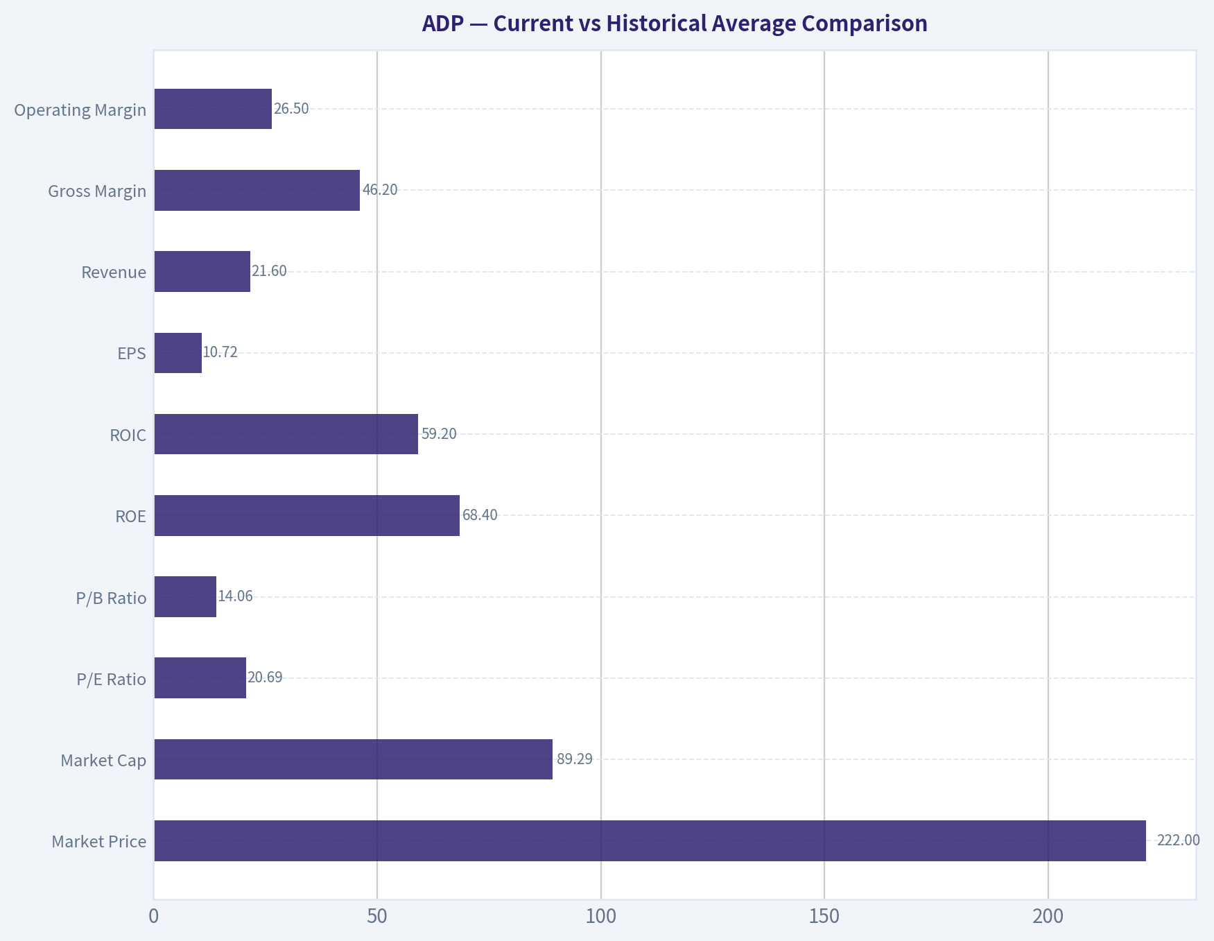 Current vs Historical Average Comparison