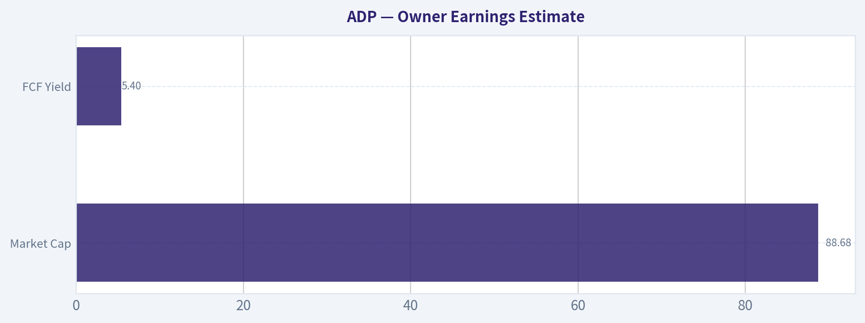 Owner Earnings Estimate