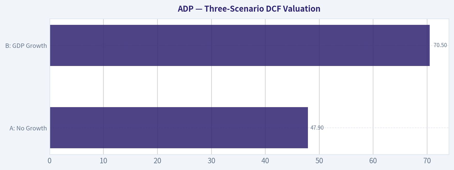 Three-Scenario DCF Valuation