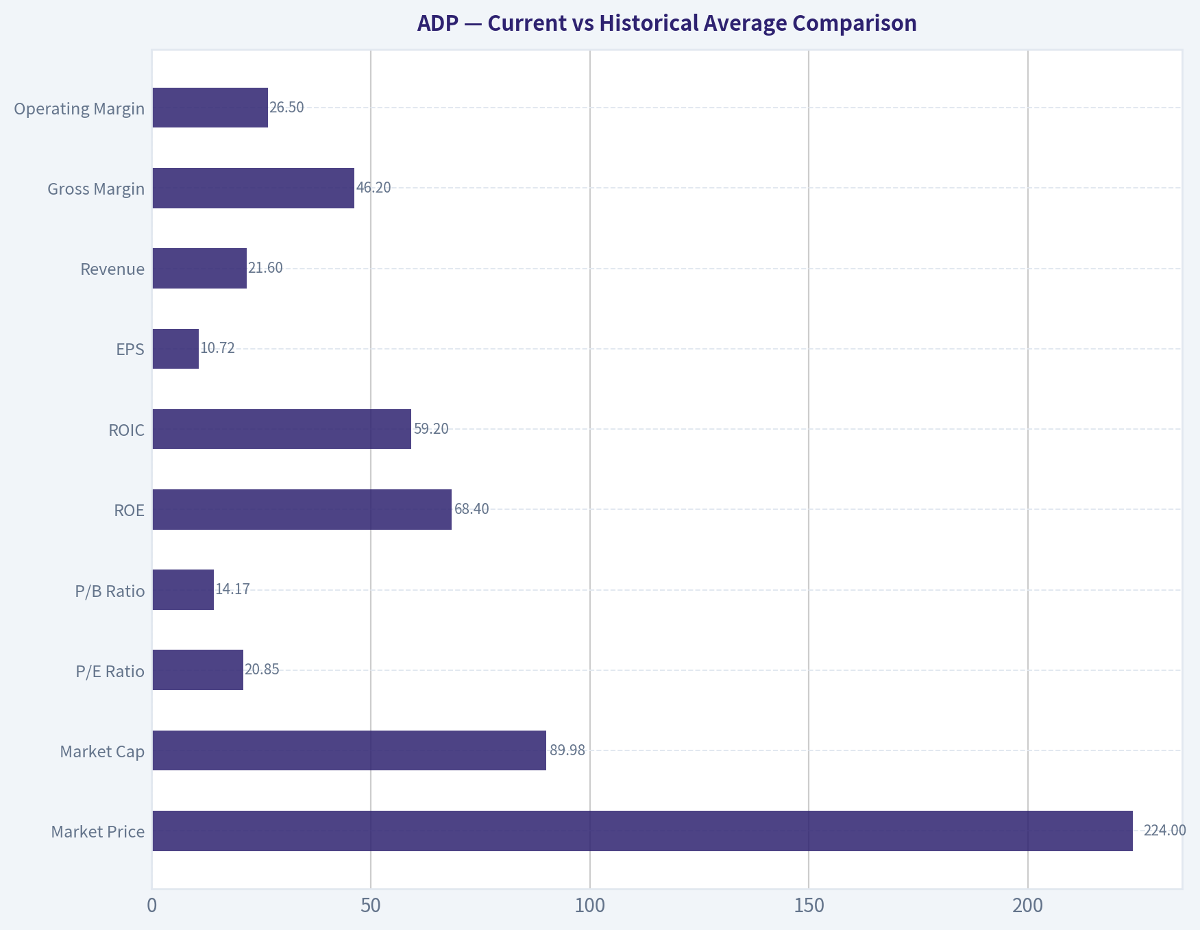 Current vs Historical Average Comparison