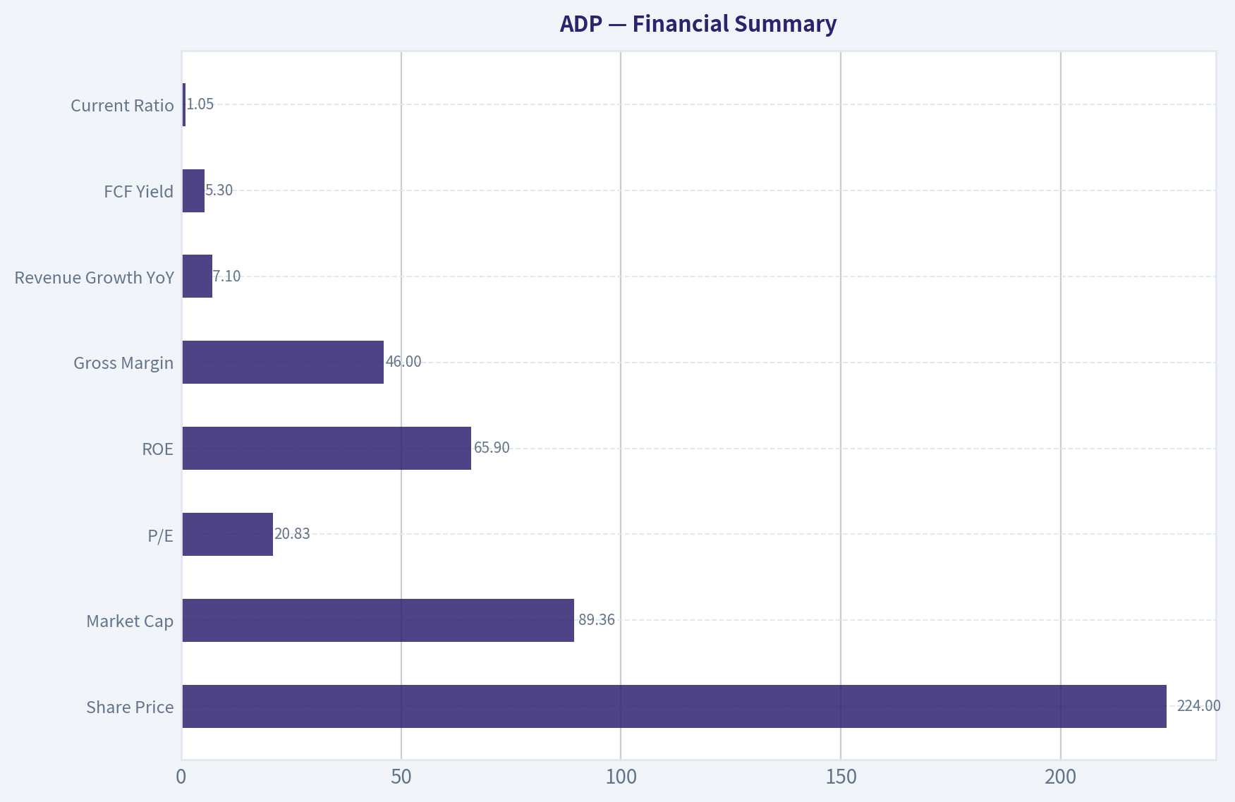 Financial Summary