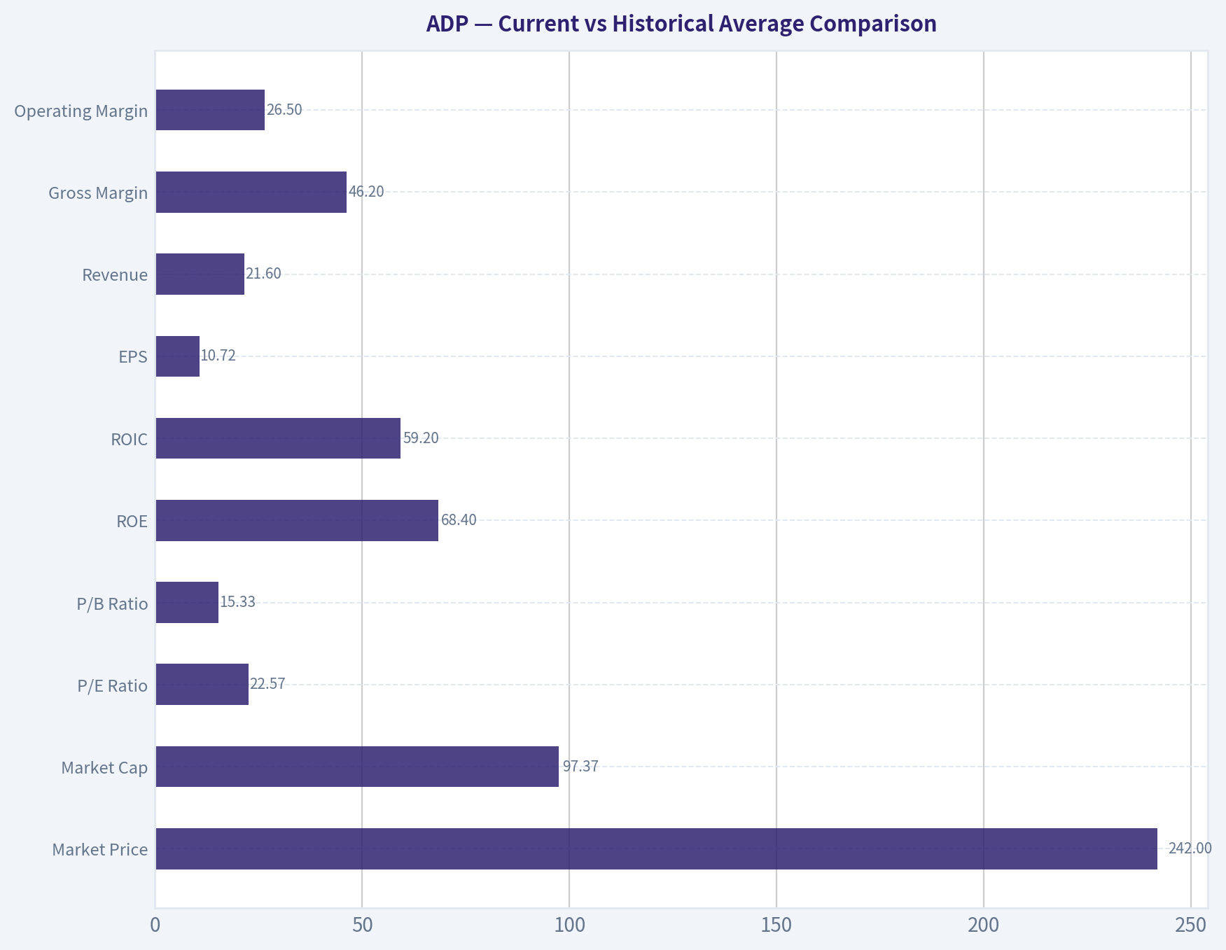 Current vs Historical Average Comparison