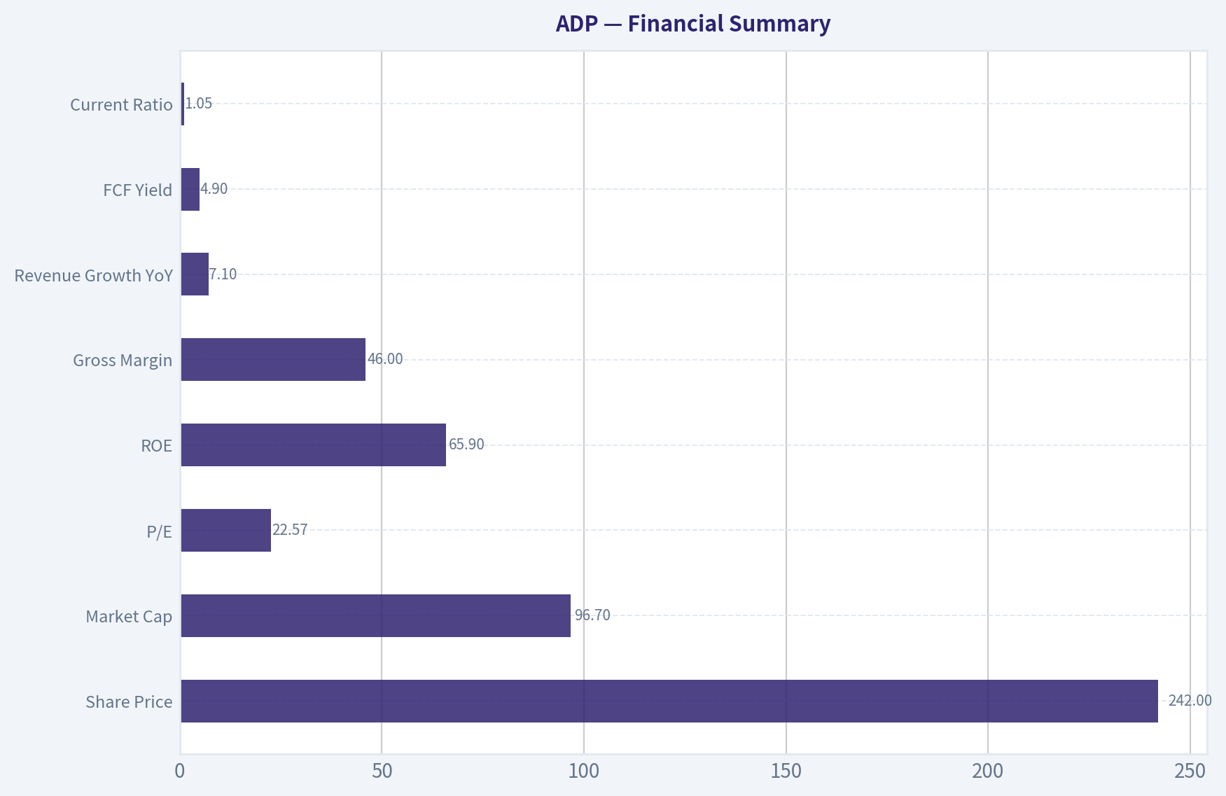 Financial Summary