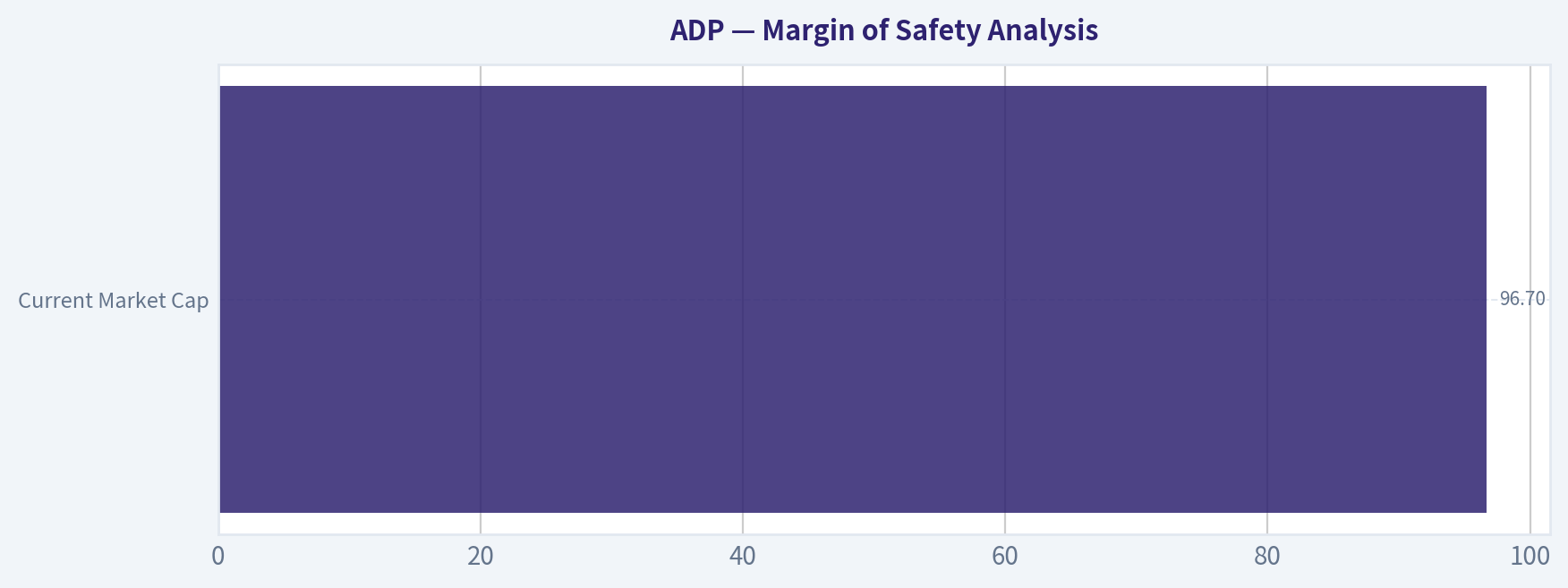 Margin of Safety Analysis