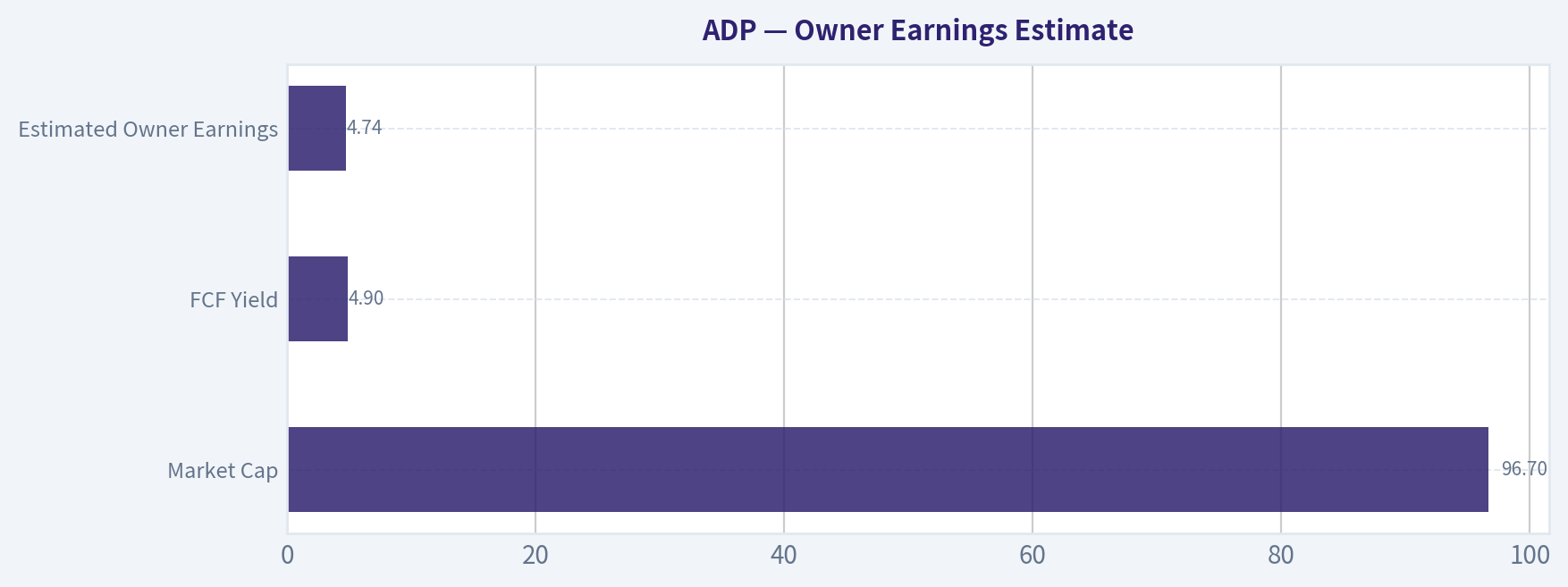 Owner Earnings Estimate