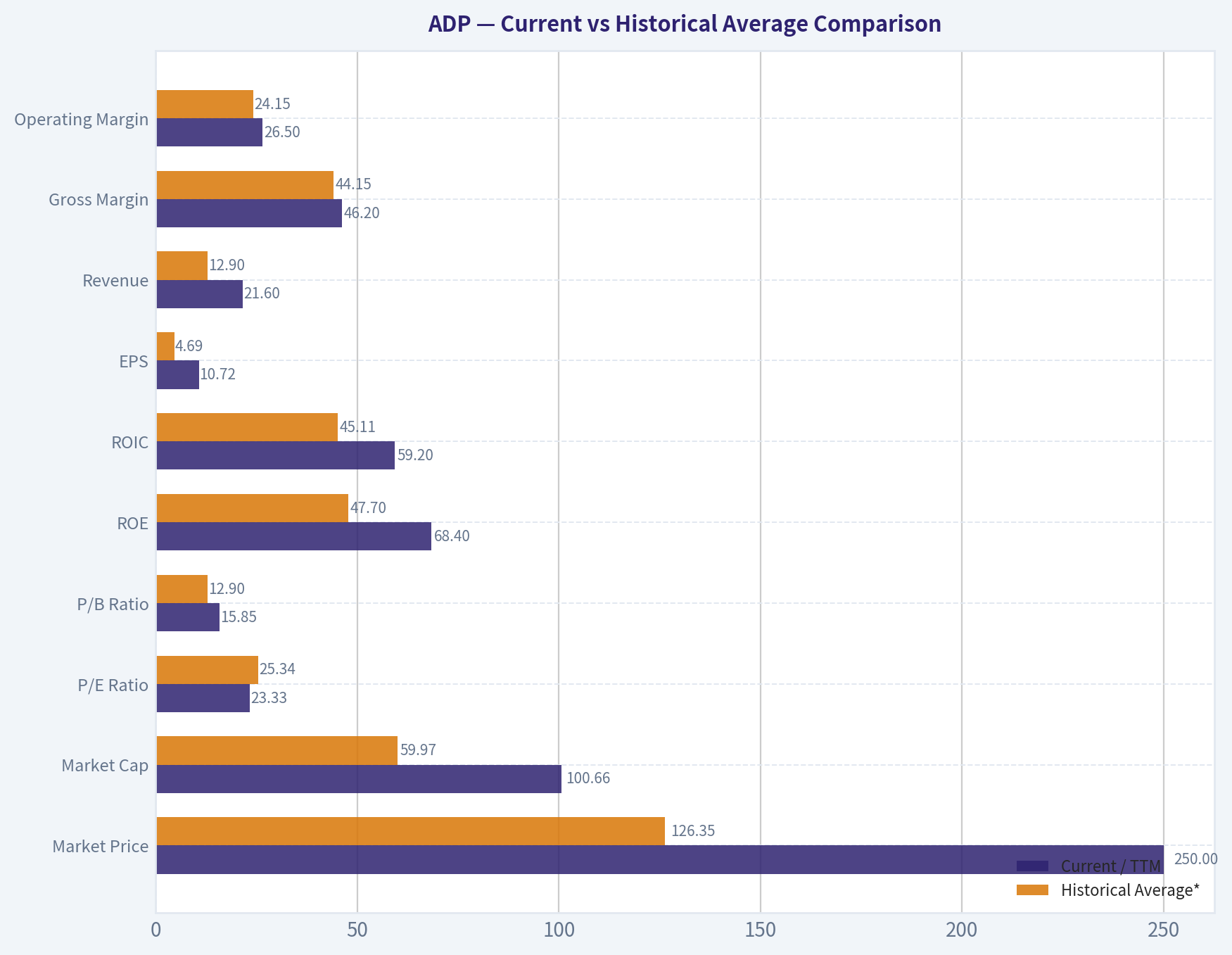 Current vs Historical Average Comparison
