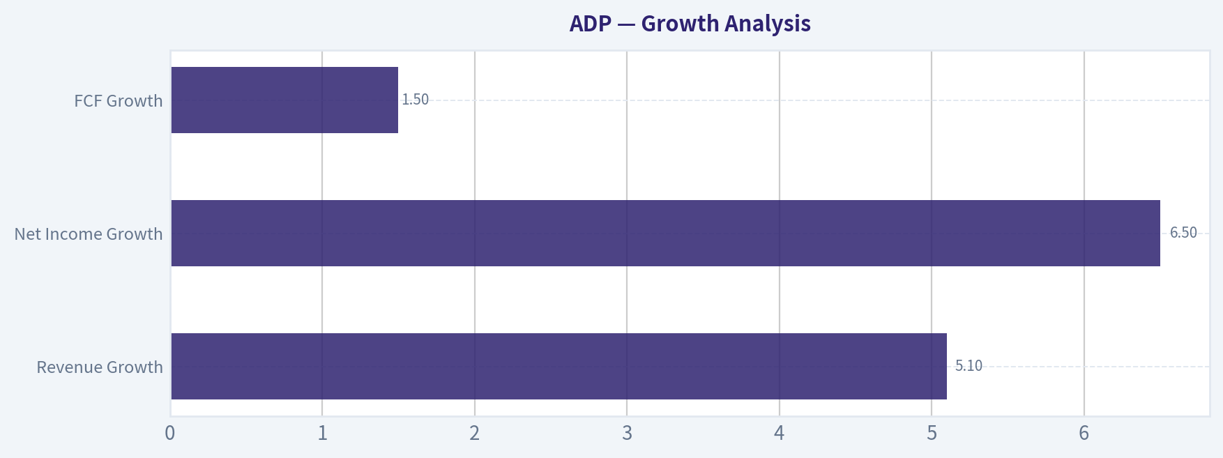Growth Analysis