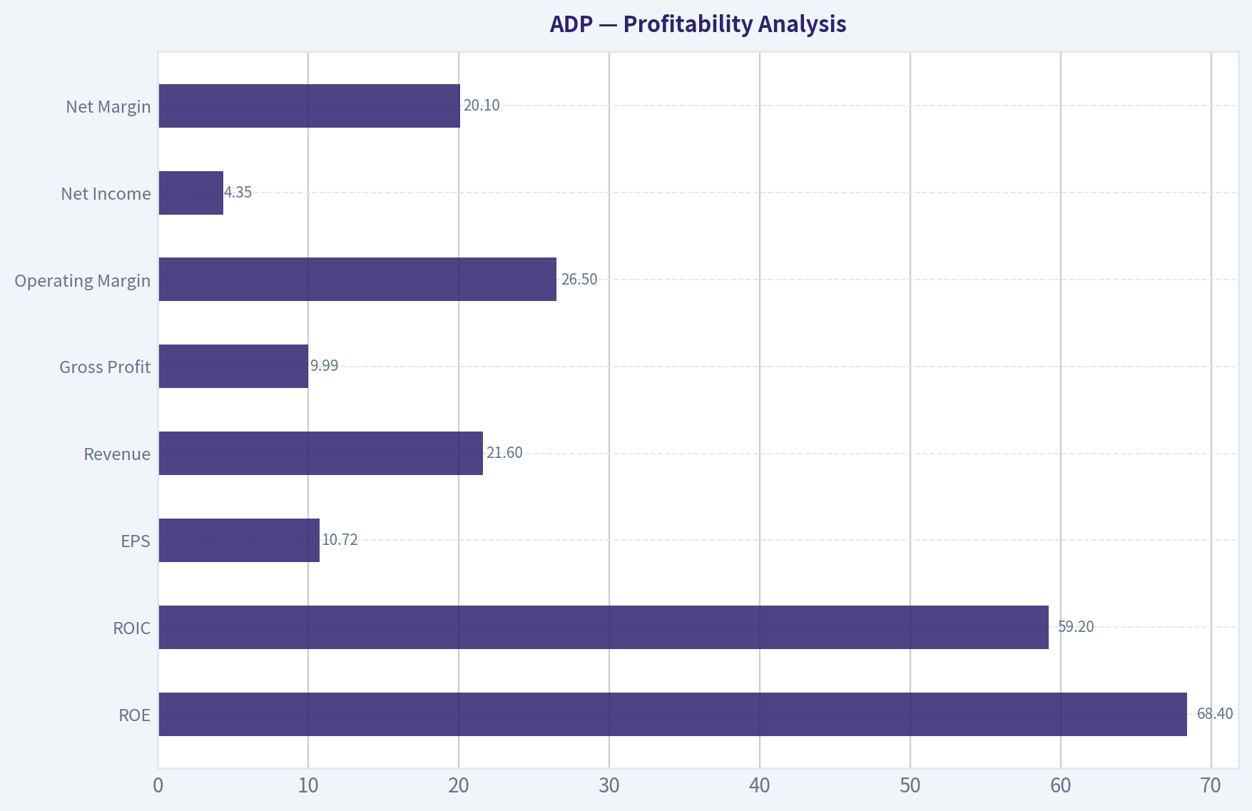 Profitability Analysis