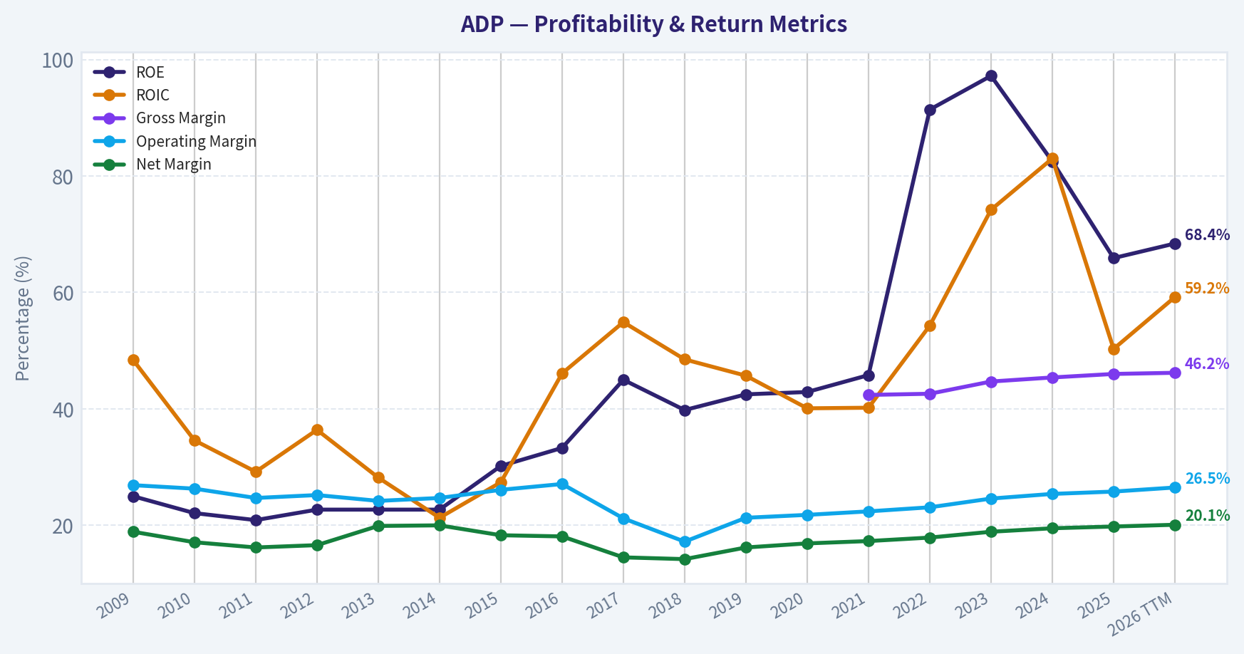 Year Financial Metrics (Profitability)