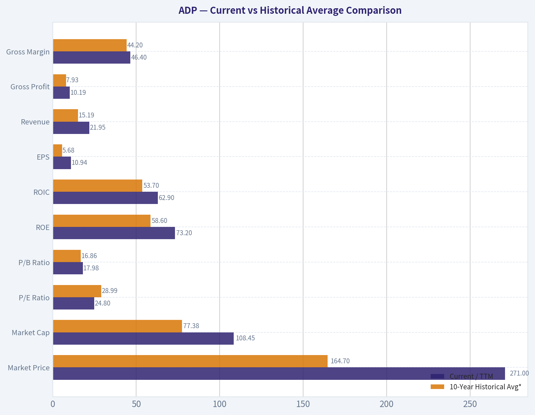 Current vs Historical Average Comparison
