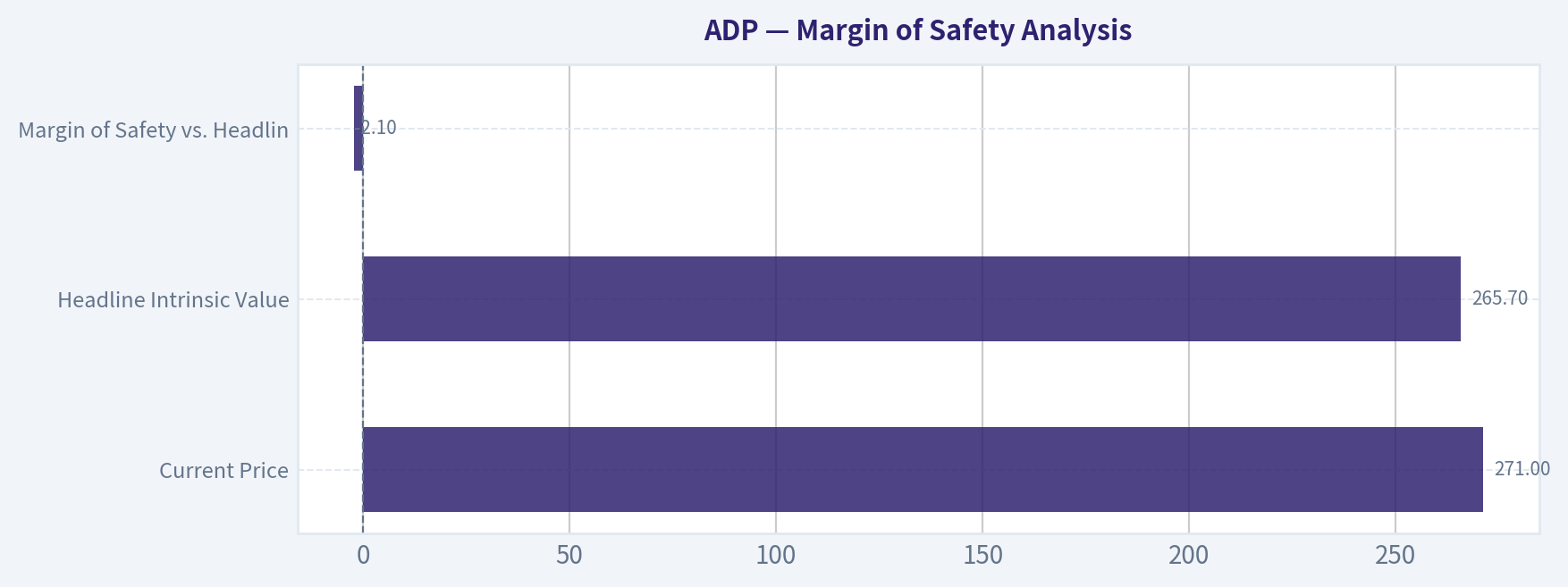 Margin of Safety Analysis