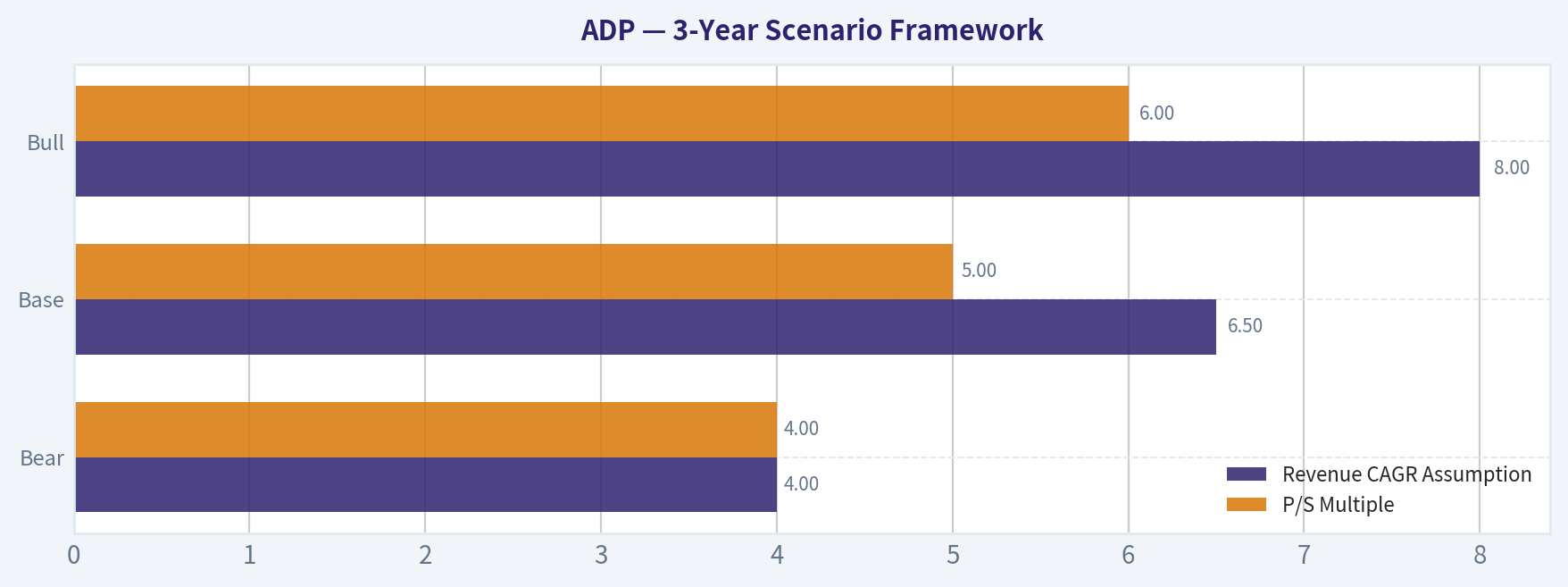 3-Year Scenario Framework