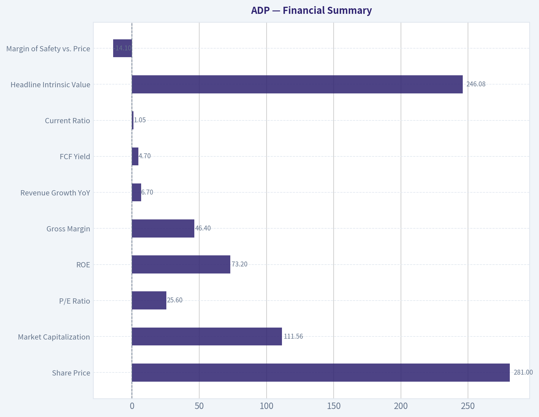 Financial Summary