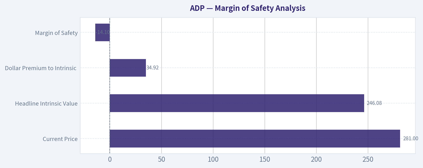 Margin of Safety Analysis
